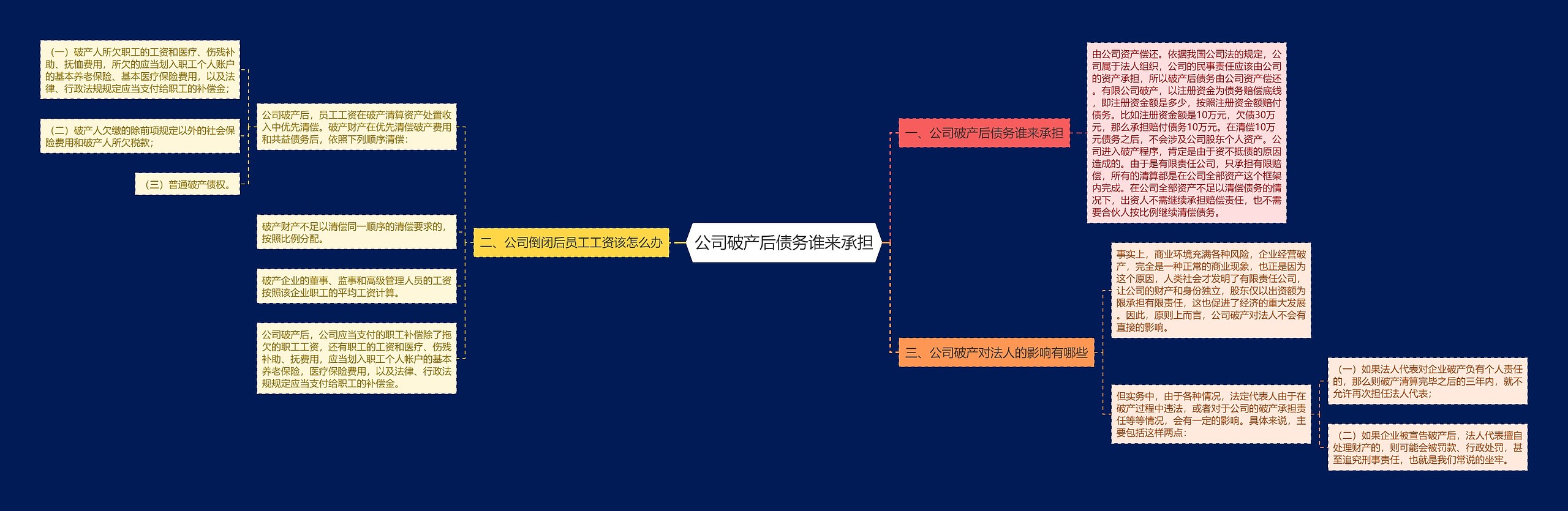 公司破产后债务谁来承担思维导图