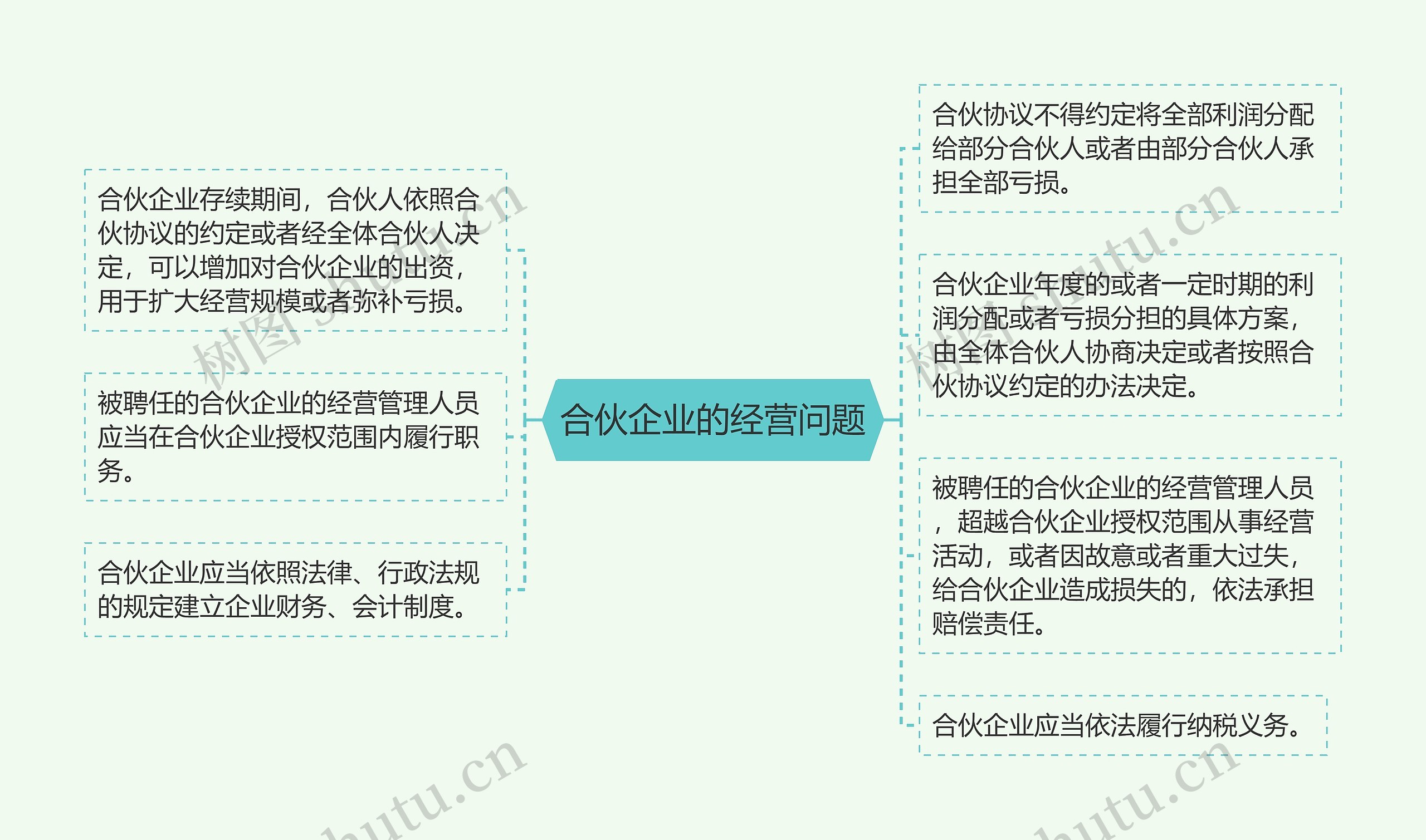 合伙企业的经营问题思维导图