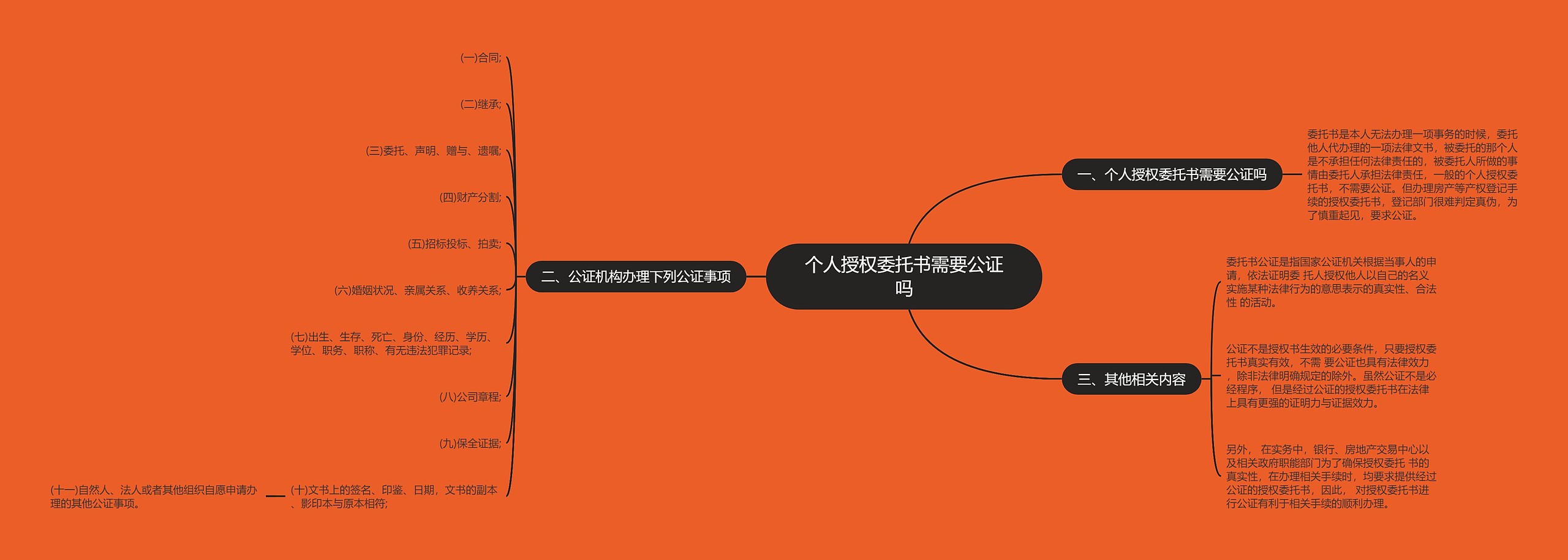 个人授权委托书需要公证吗思维导图