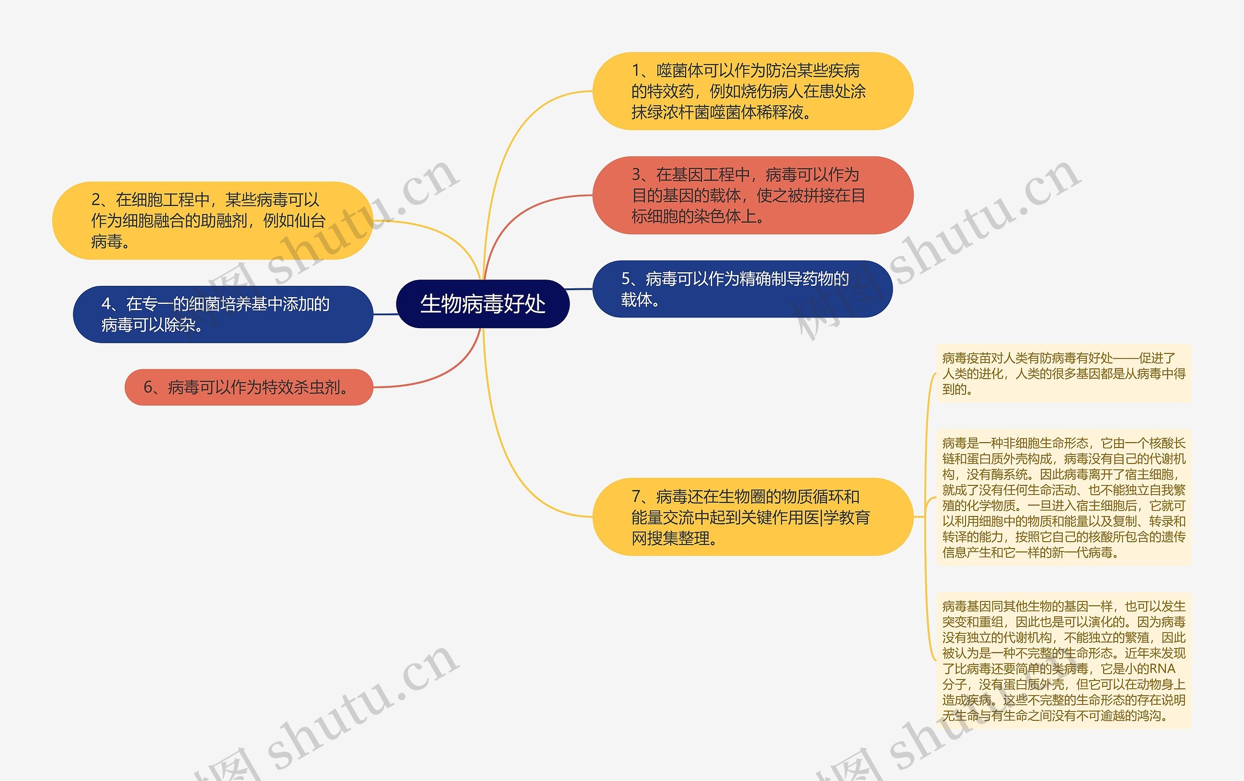 生物病毒好处 生物病毒好处