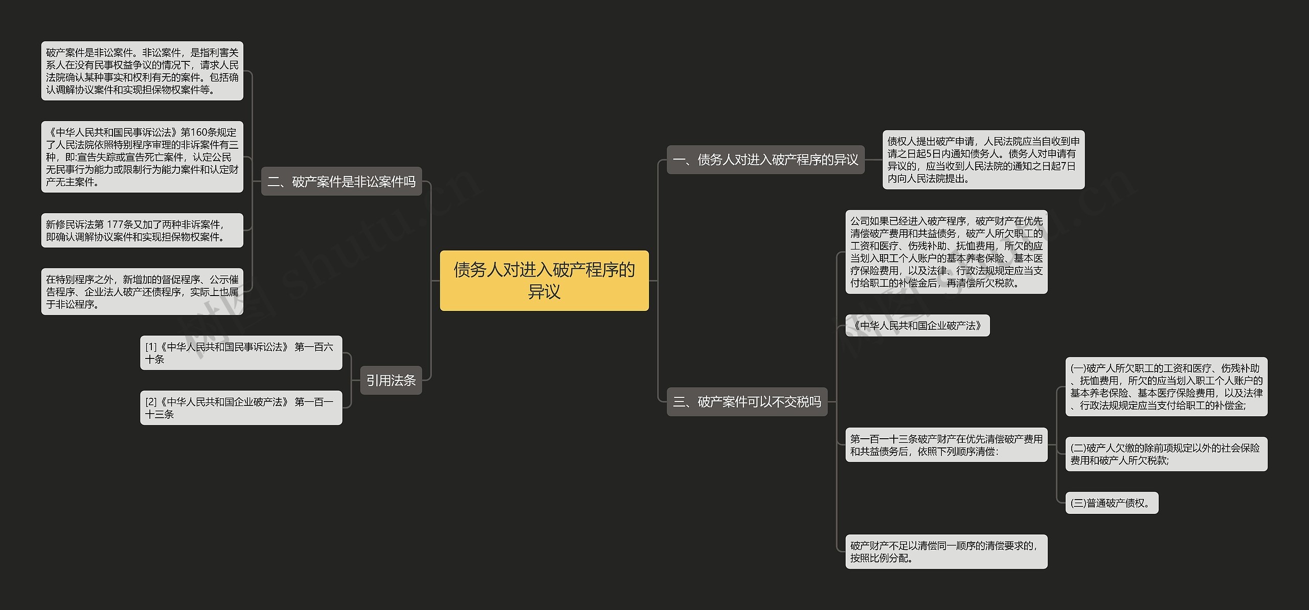 债务人对进入破产程序的异议思维导图