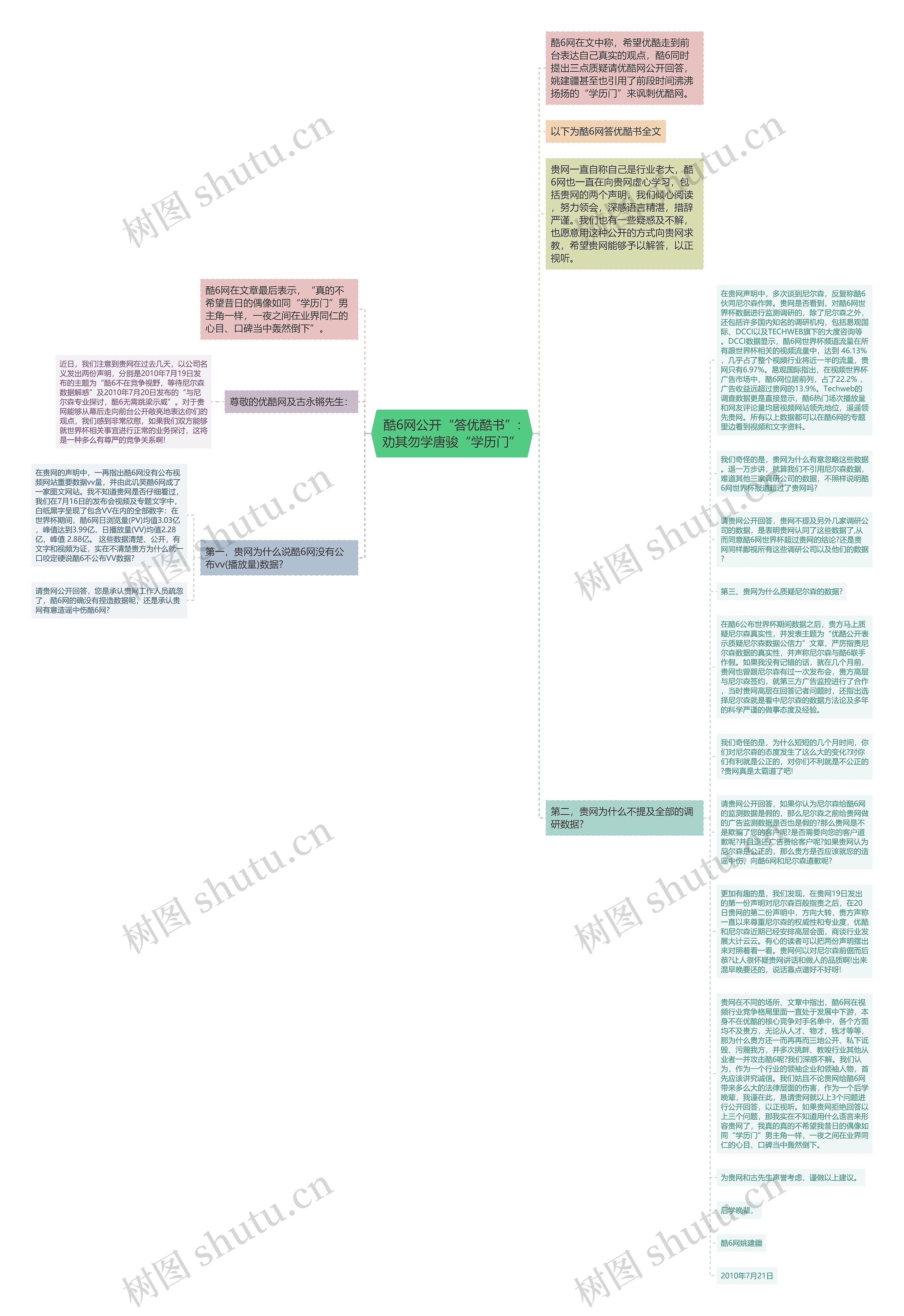 酷6网公开“答优酷书”:劝其勿学唐骏“学历门”思维导图
