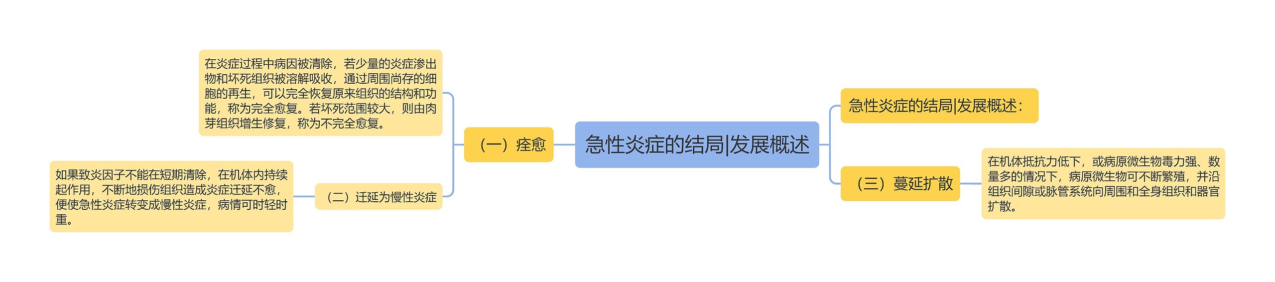 急性炎症的结局|发展概述 急性炎症的结局|发展概述