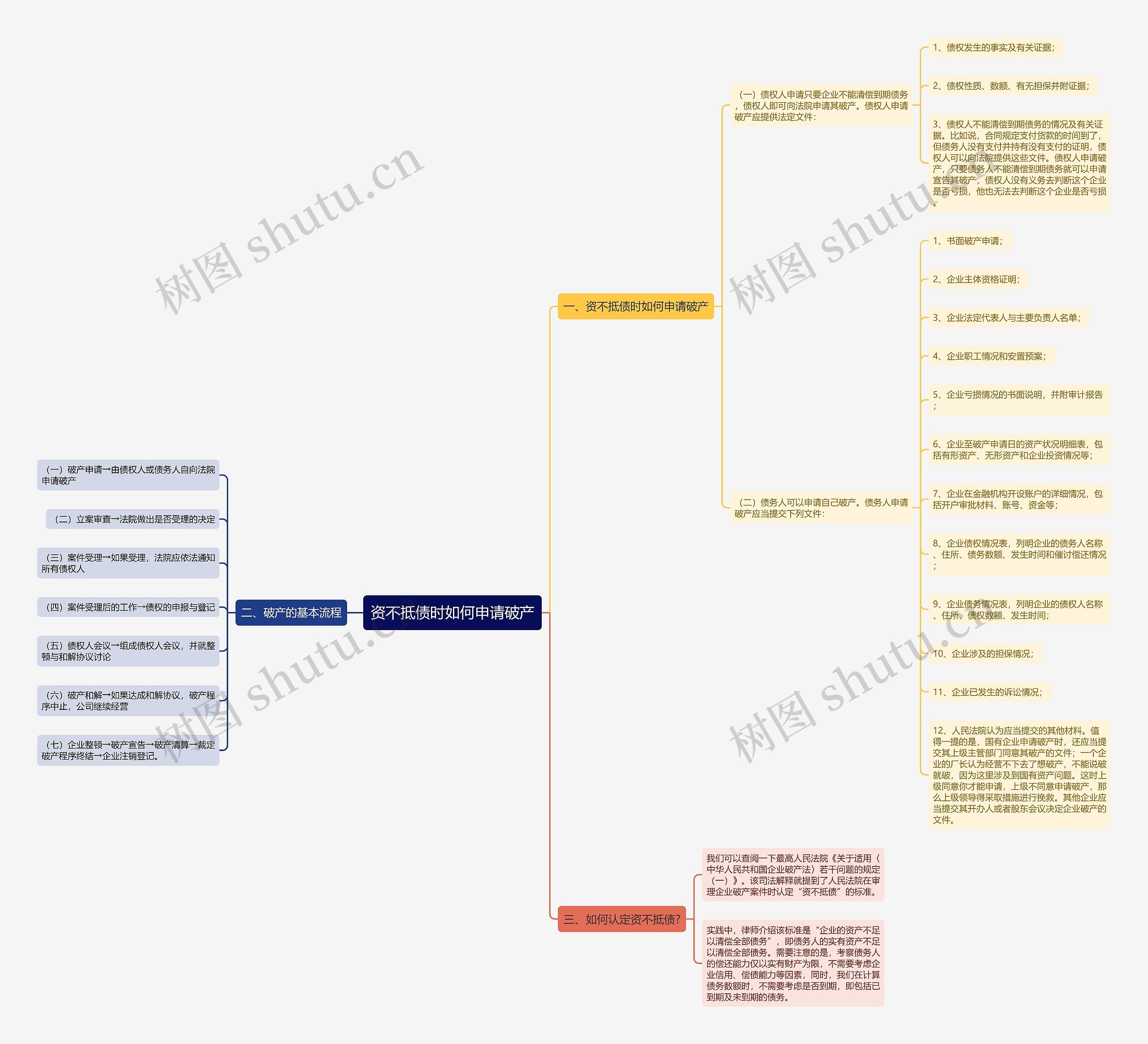 资不抵债时如何申请破产思维导图