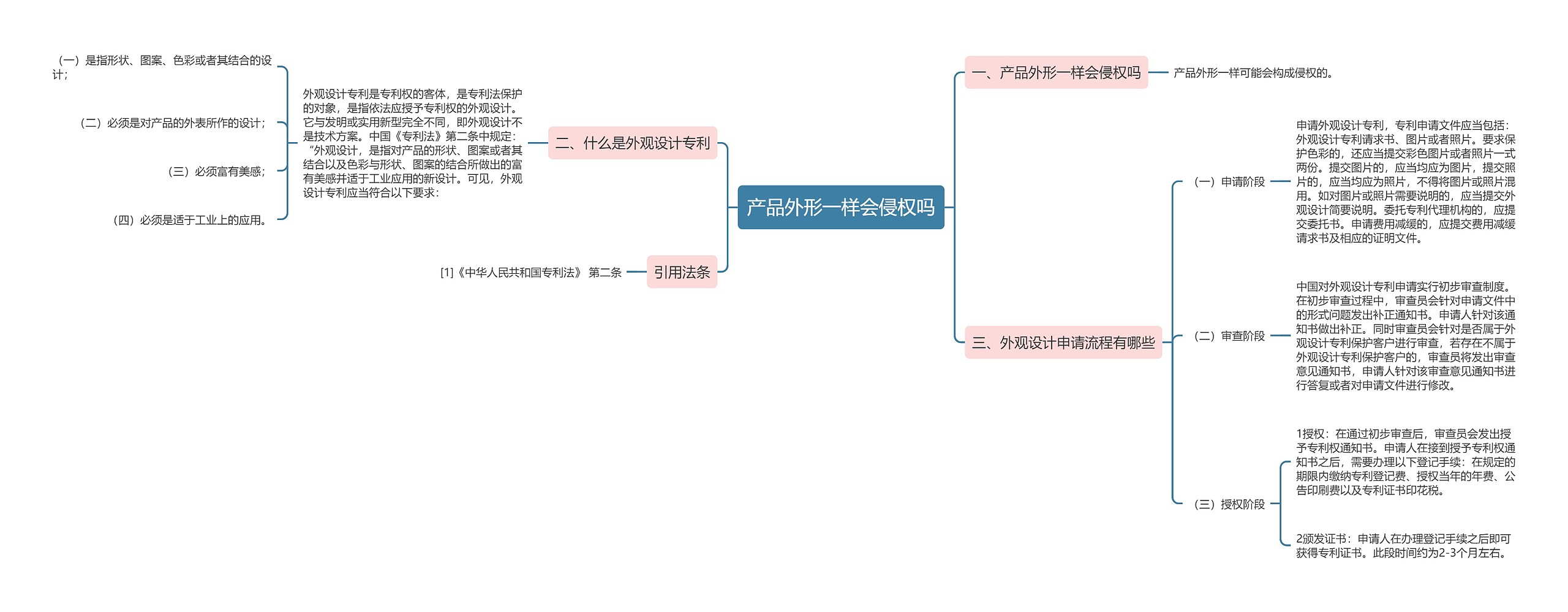 产品外形一样会侵权吗思维导图