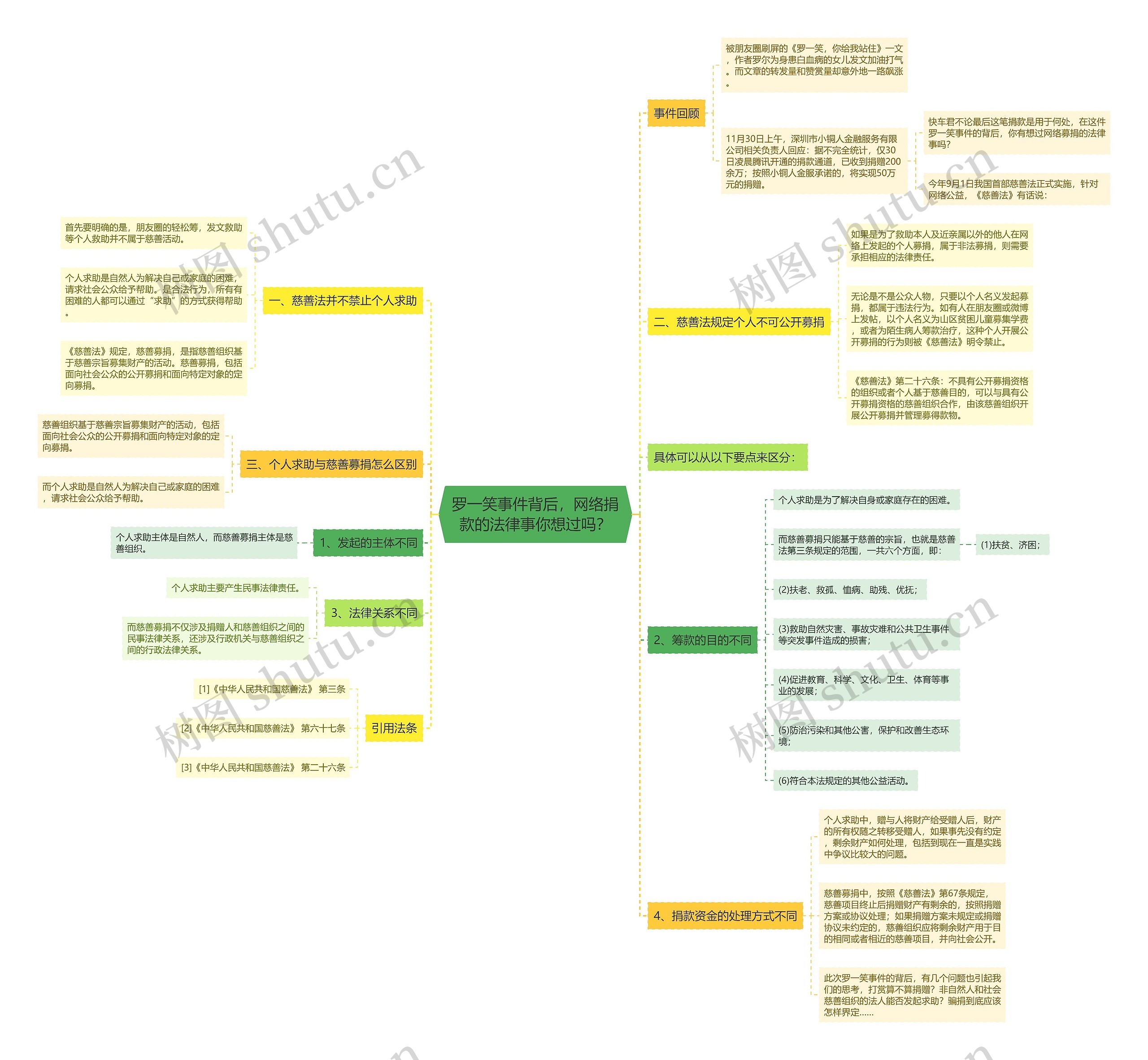 罗一笑事件背后，网络捐款的法律事你想过吗？思维导图