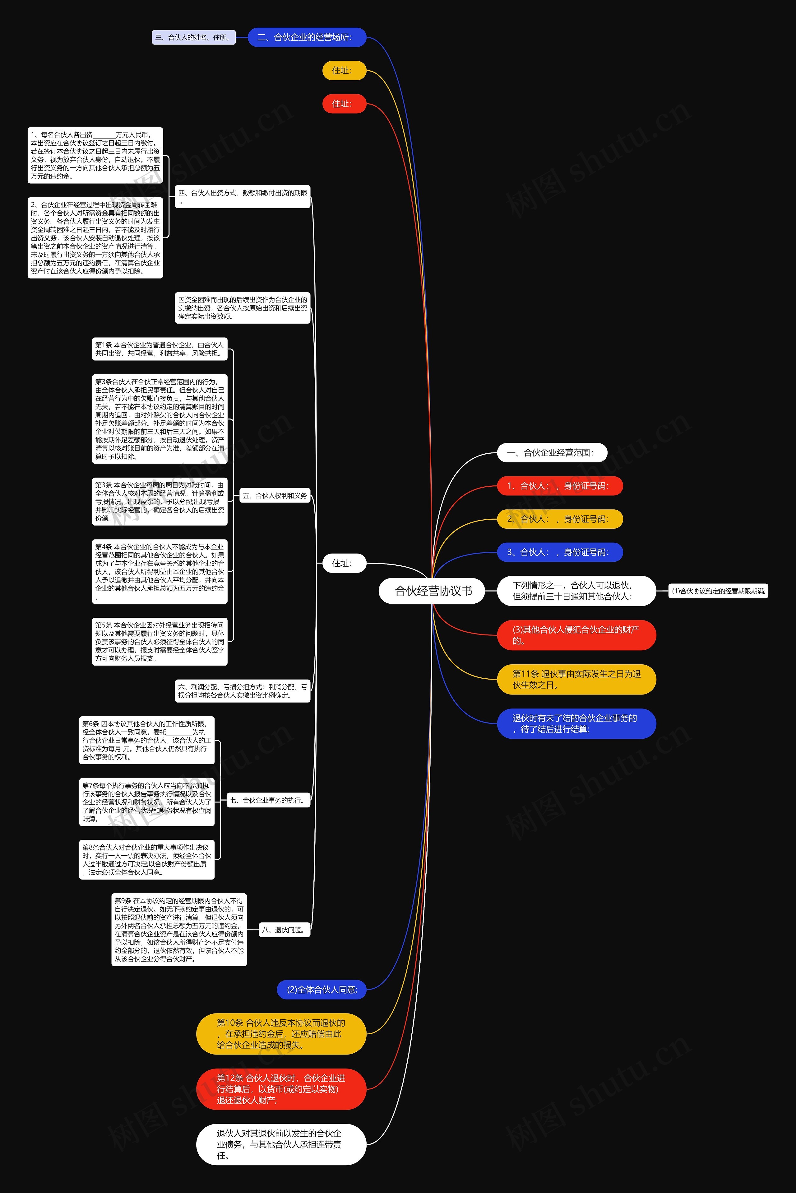  合伙经营协议书思维导图