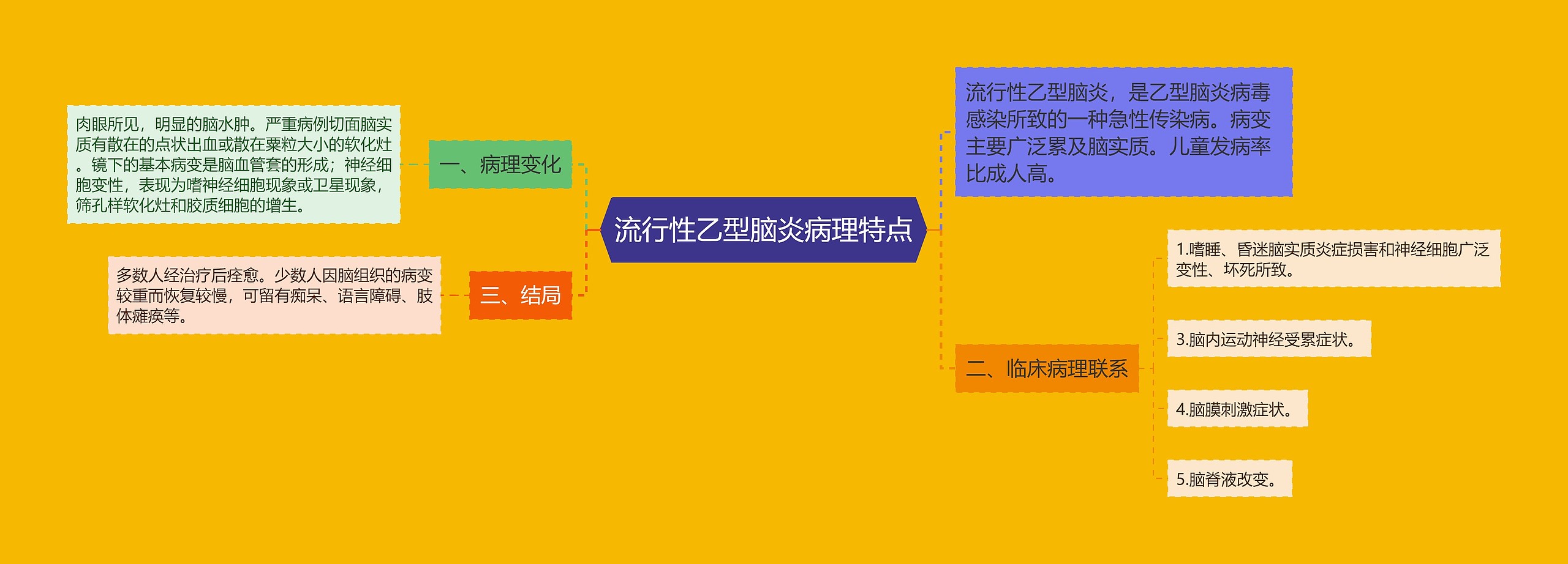 流行性乙型脑炎病理特点