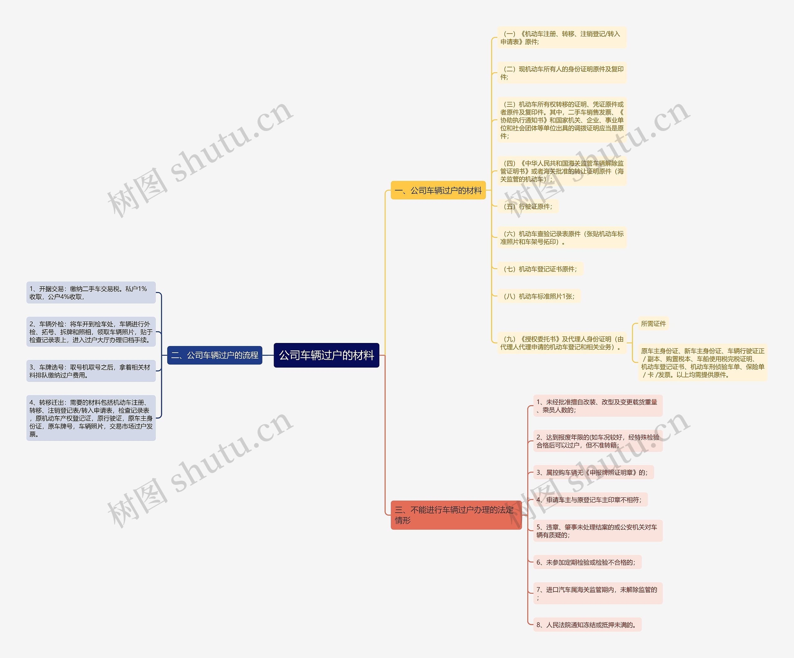 公司车辆过户的材料思维导图