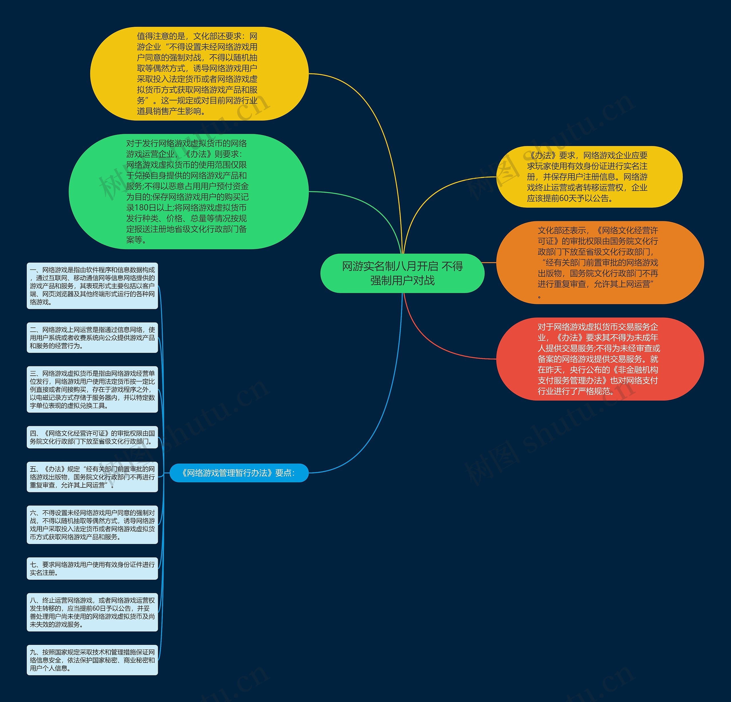 网游实名制八月开启 不得强制用户对战思维导图