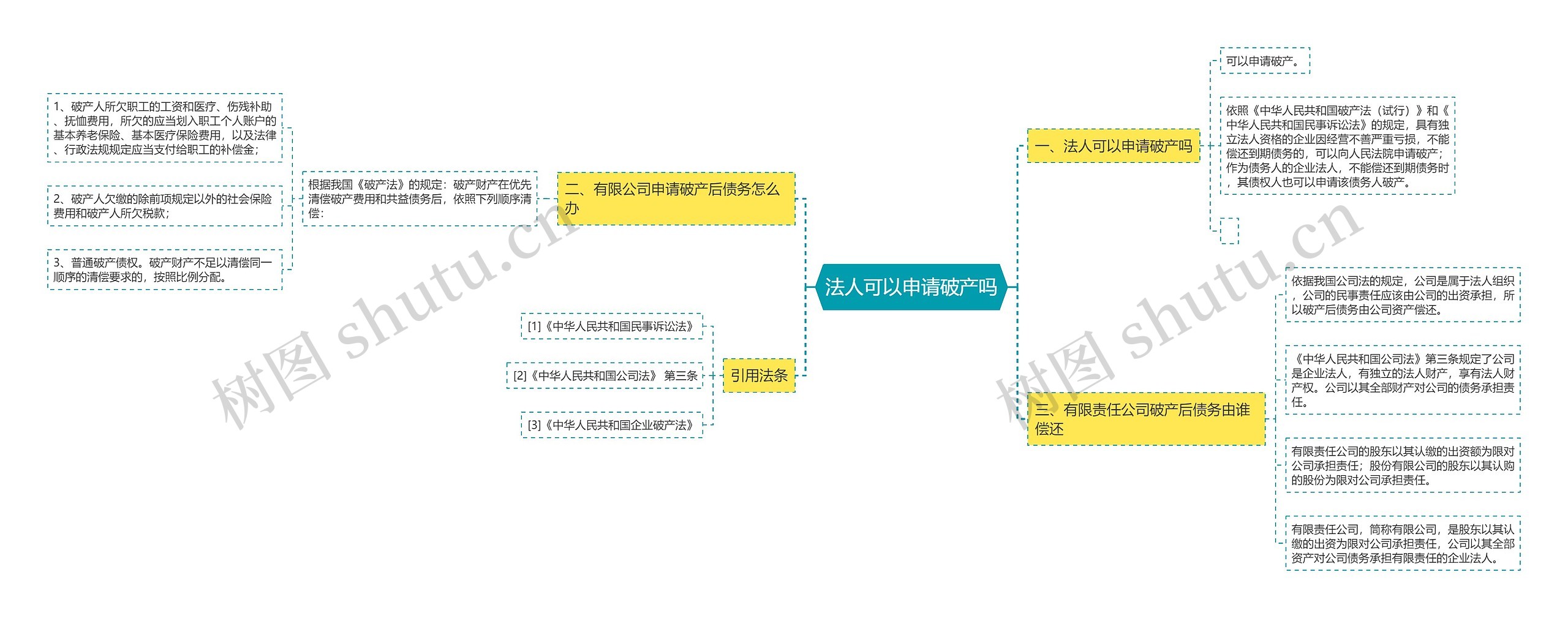 法人可以申请破产吗思维导图