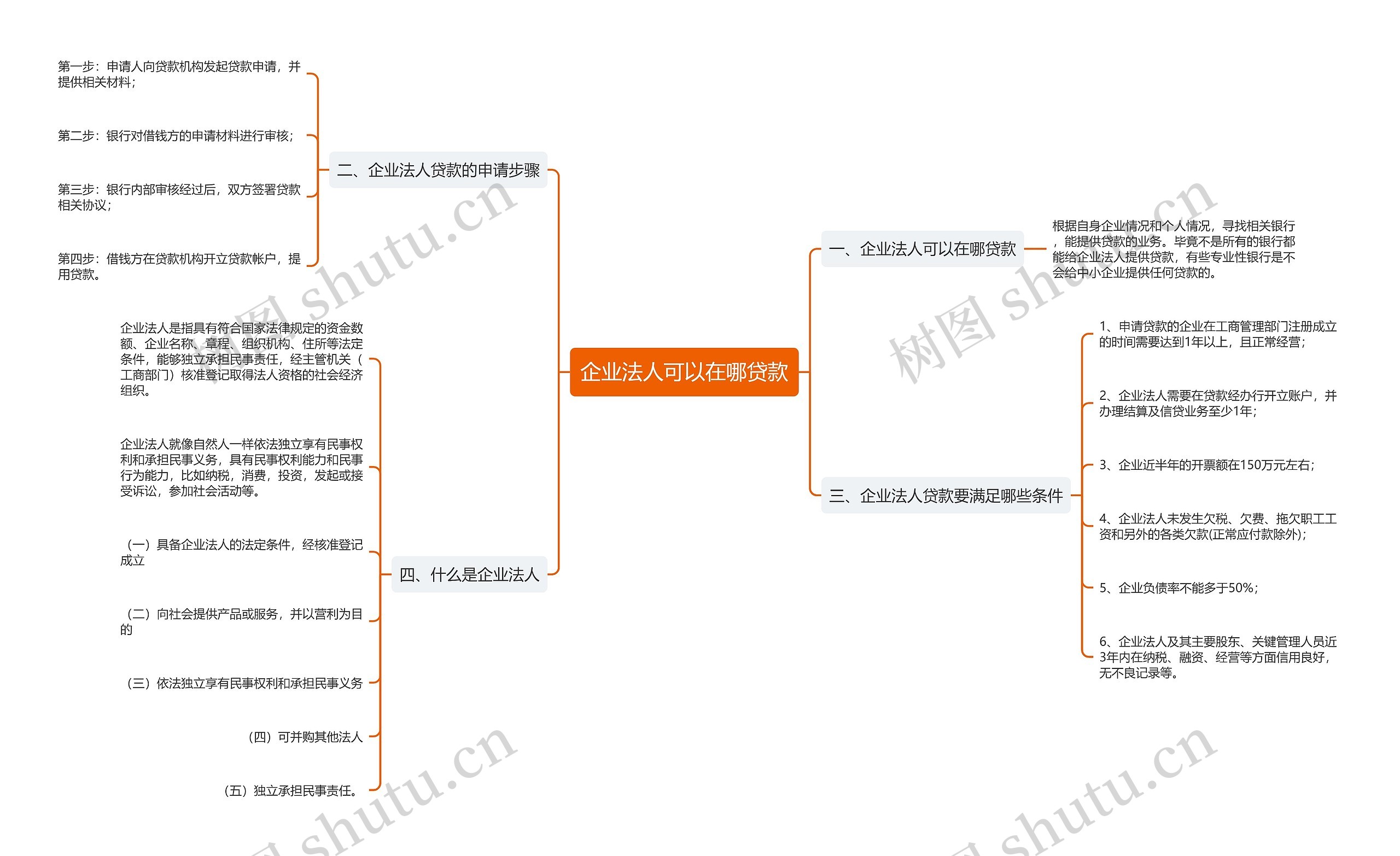企业法人可以在哪贷款思维导图