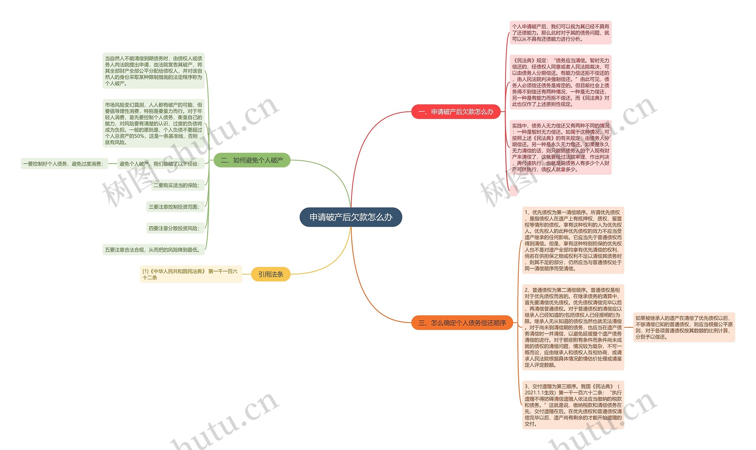 申请破产后欠款怎么办思维导图