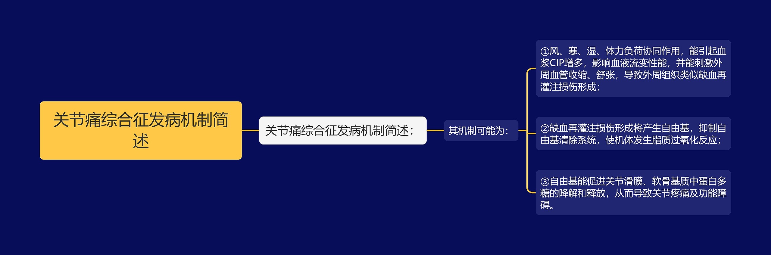 关节痛综合征发病机制简述思维导图