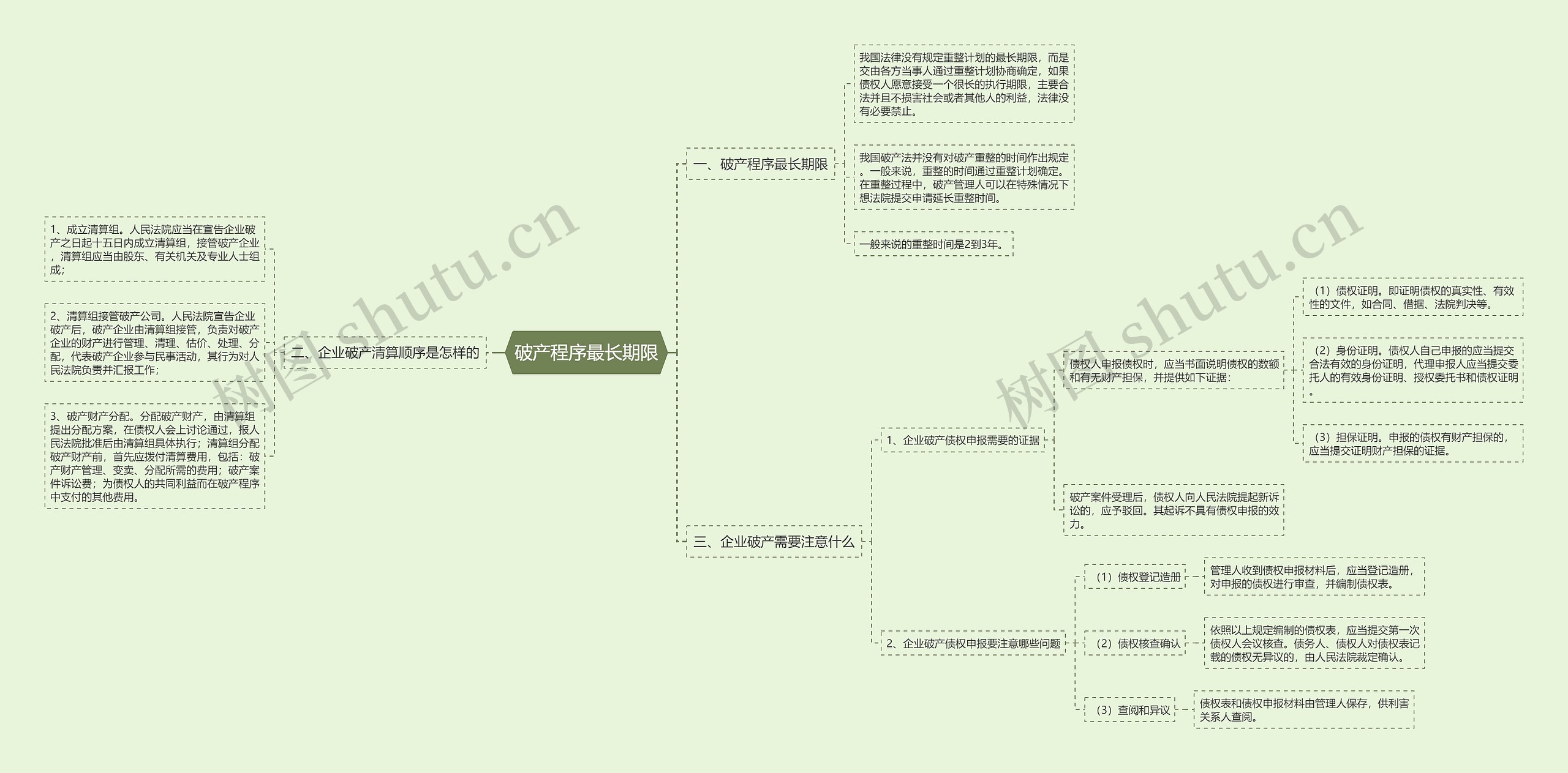 破产程序最长期限思维导图