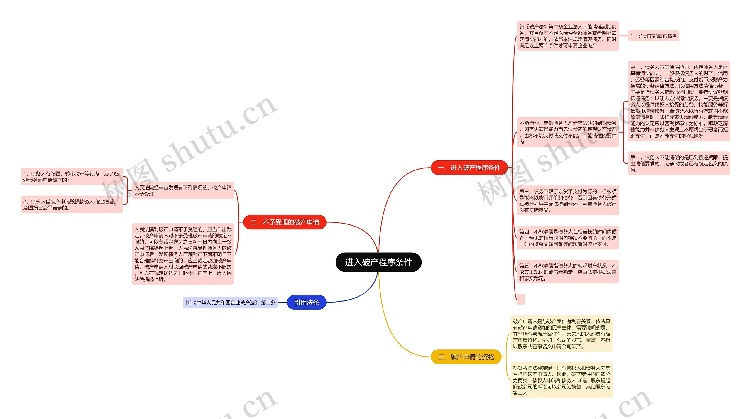 进入破产程序条件思维导图