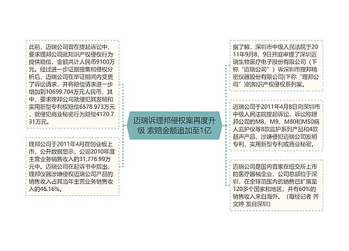 迈瑞诉理邦侵权案再度升级 索赔金额追加至1亿