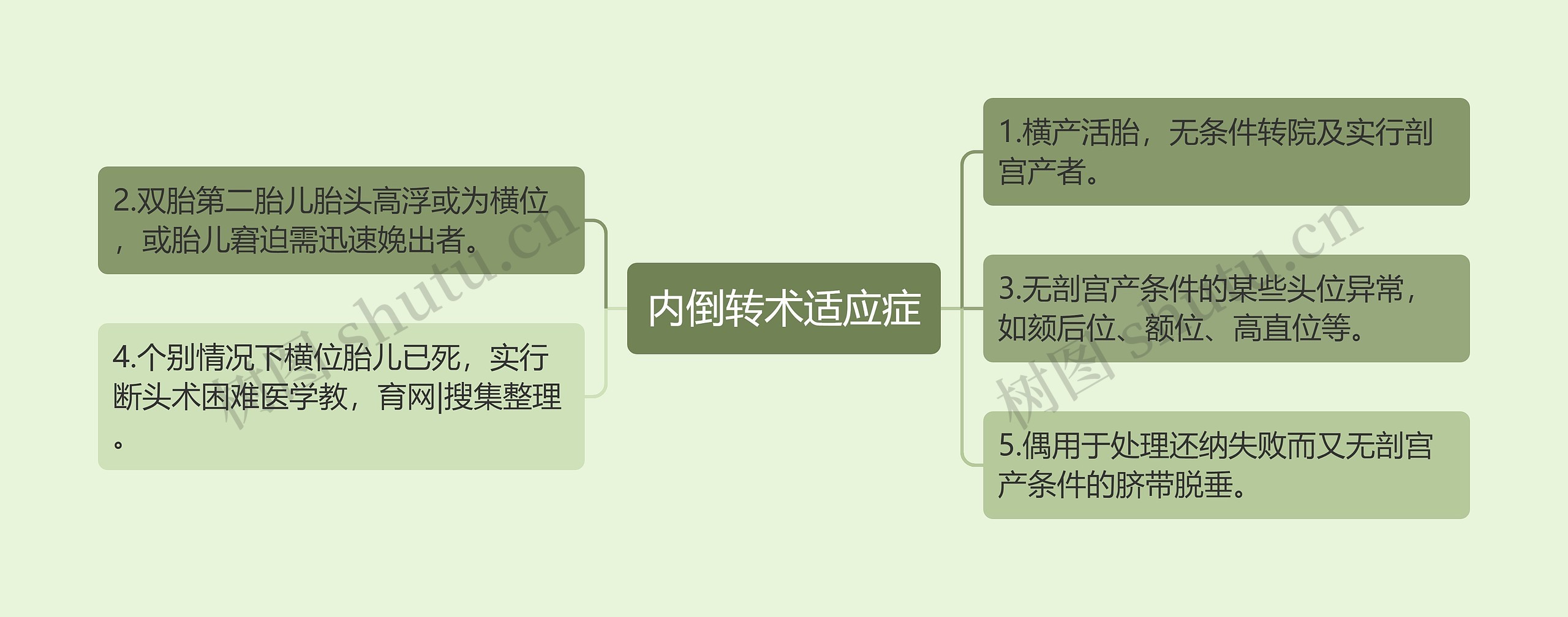 内倒转术适应症思维导图