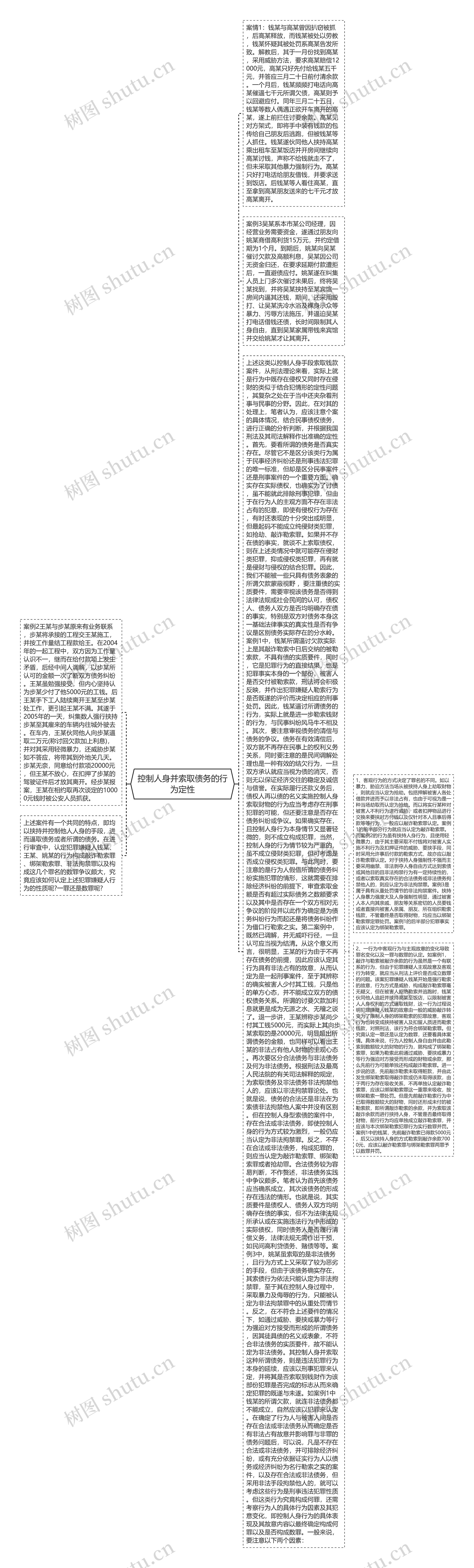 控制人身并索取债务的行为定性思维导图