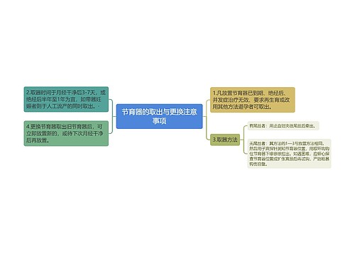 节育器的取出与更换注意事项