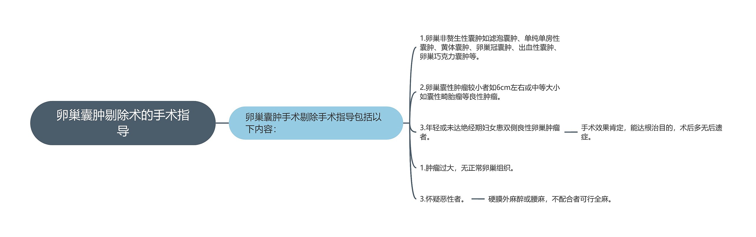 卵巢囊肿剔除术的手术指导思维导图