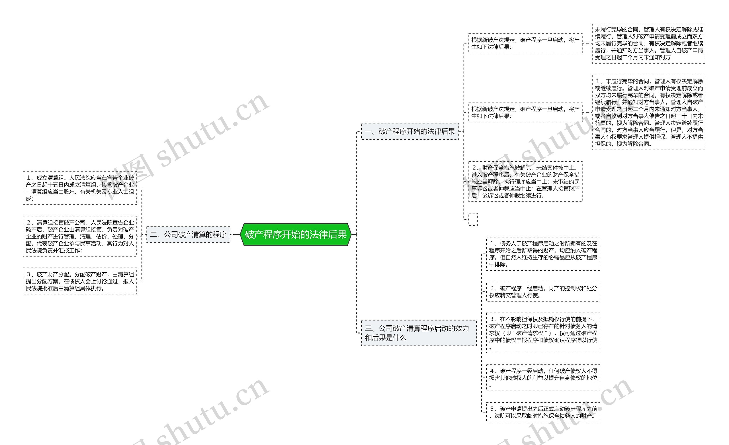 破产程序开始的法律后果思维导图