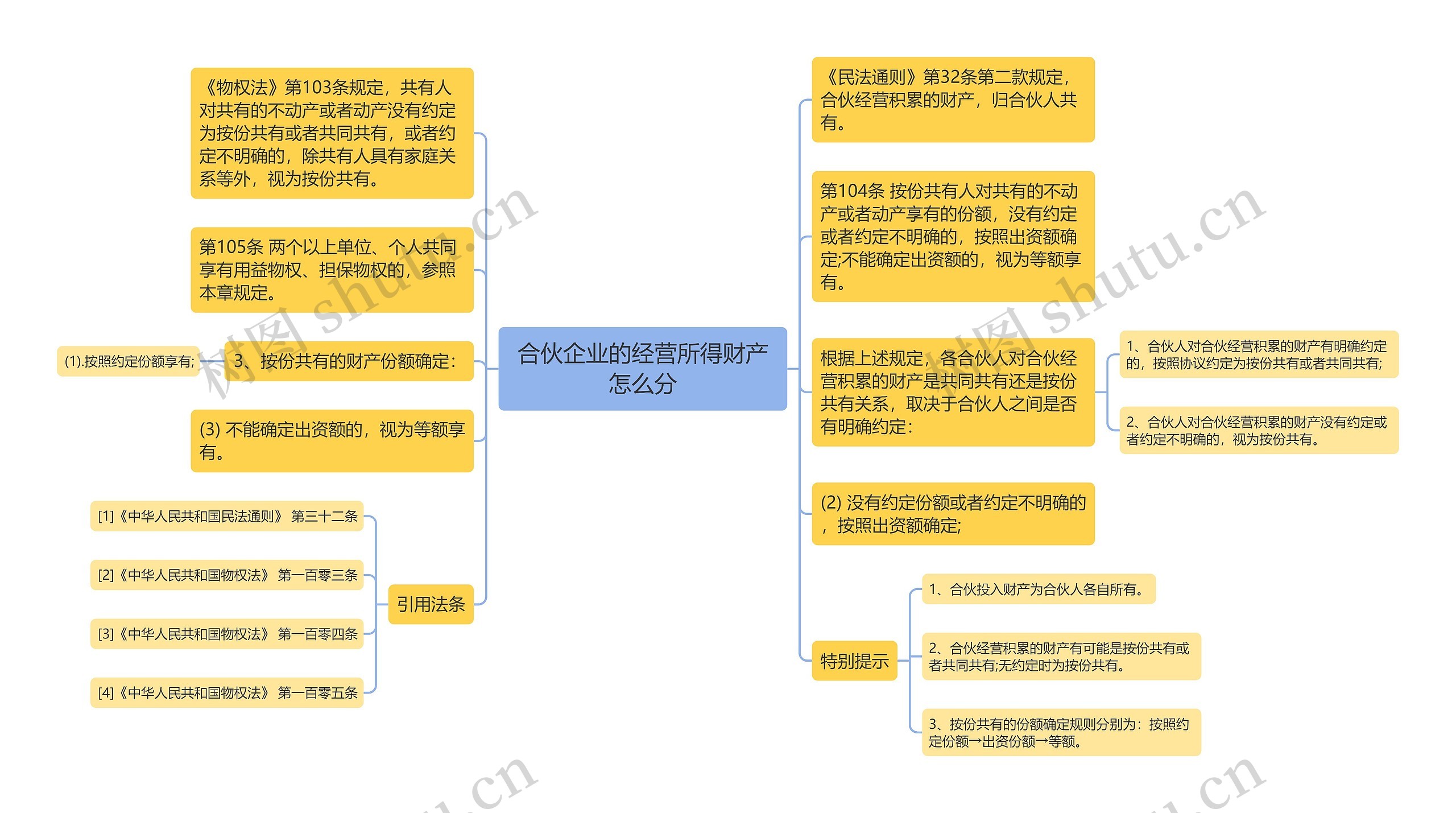 合伙企业的经营所得财产怎么分思维导图