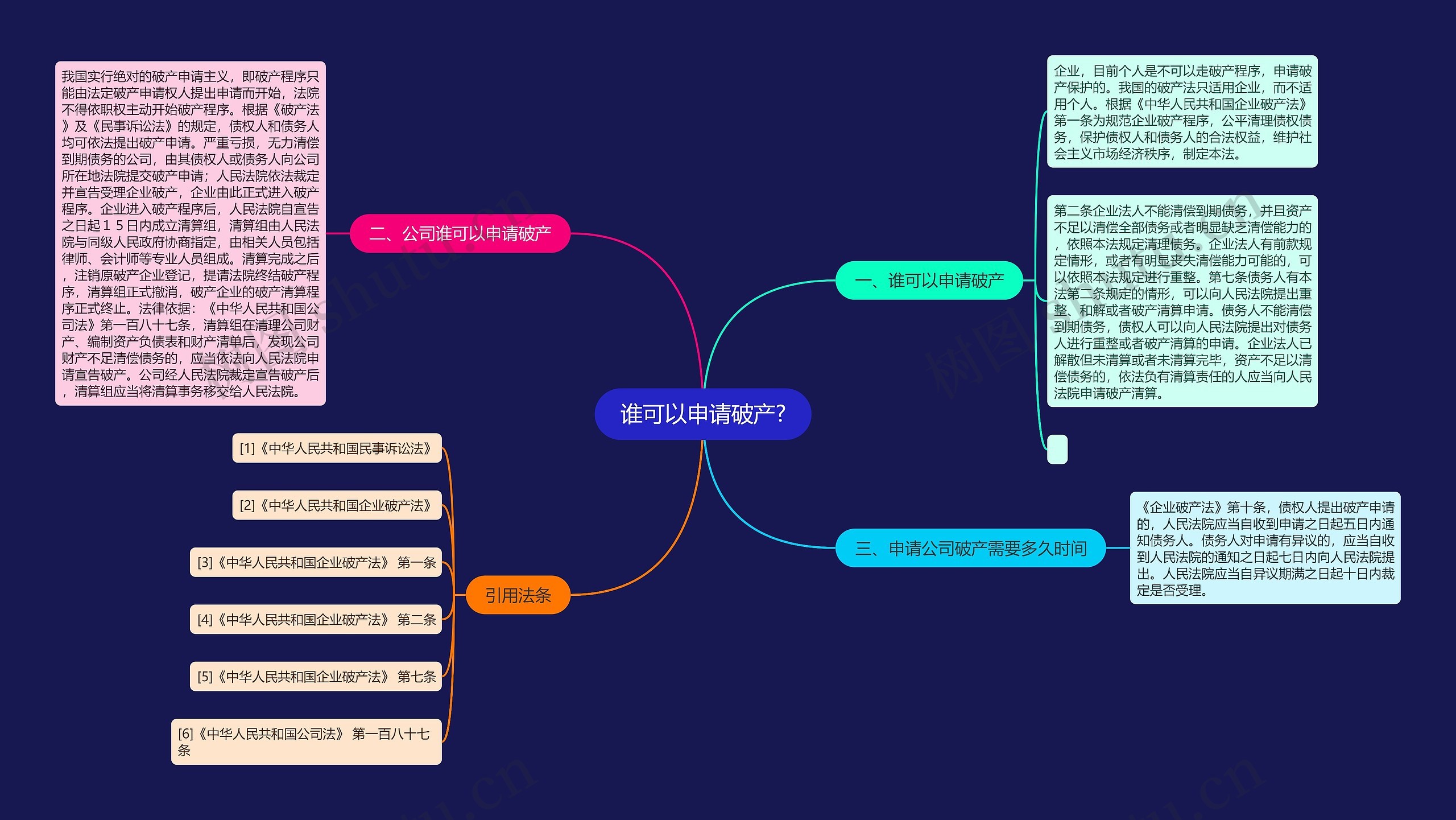 谁可以申请破产?思维导图