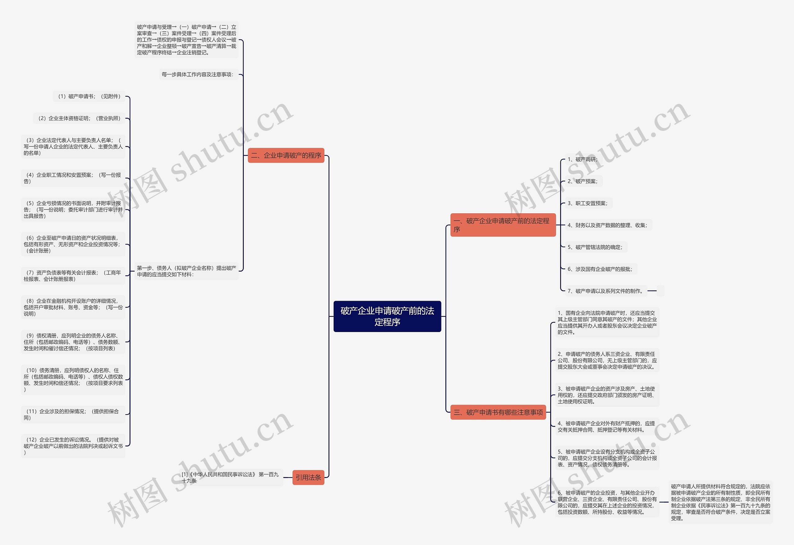 破产企业申请破产前的法定程序思维导图