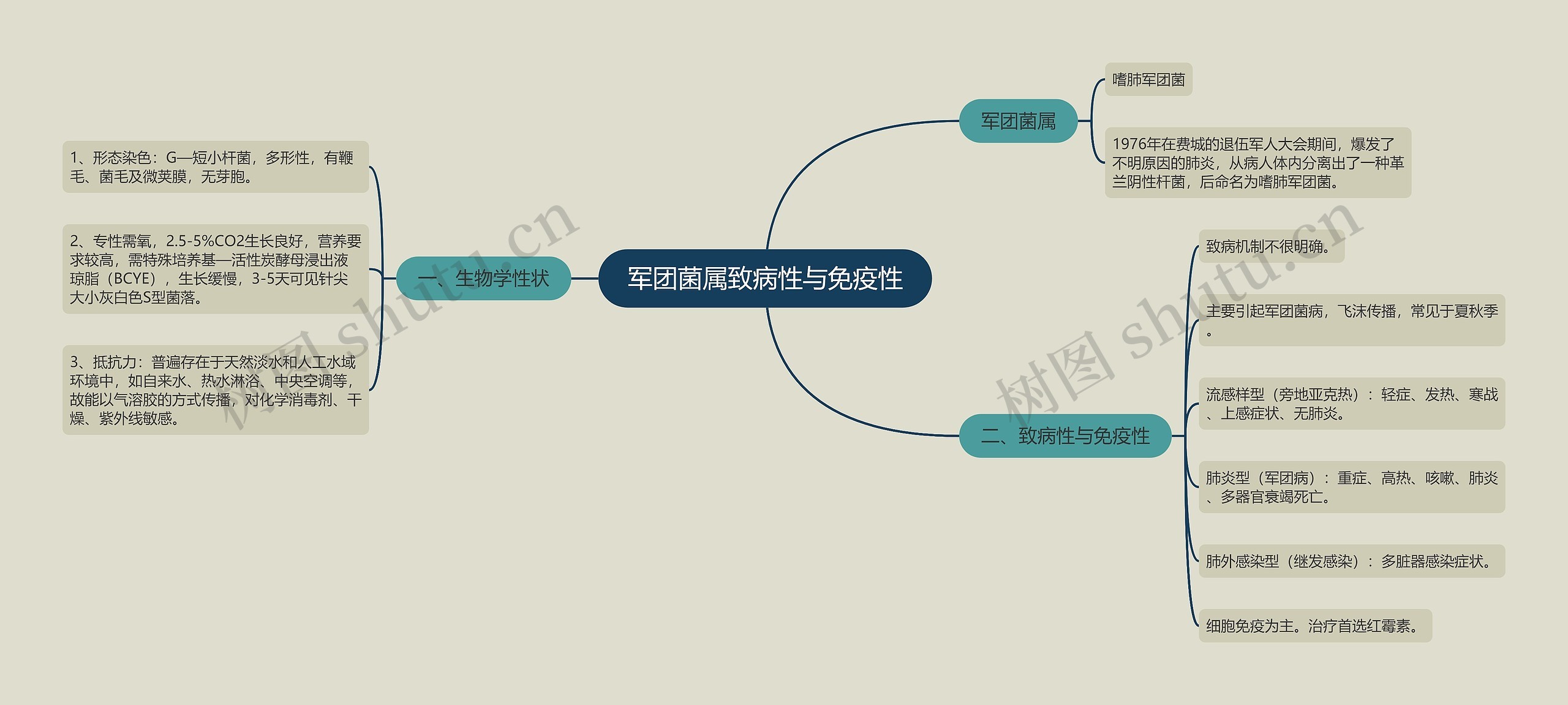 军团菌属致病性与免疫性思维导图