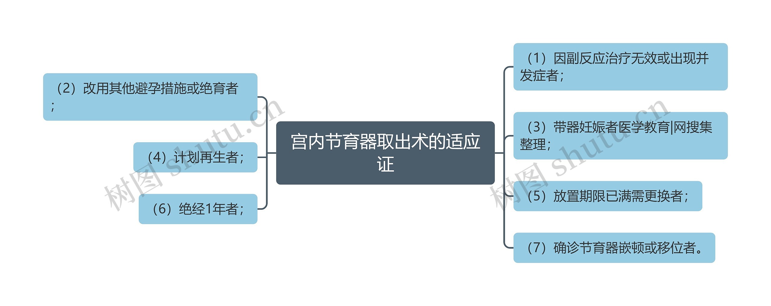 宫内节育器取出术的适应证