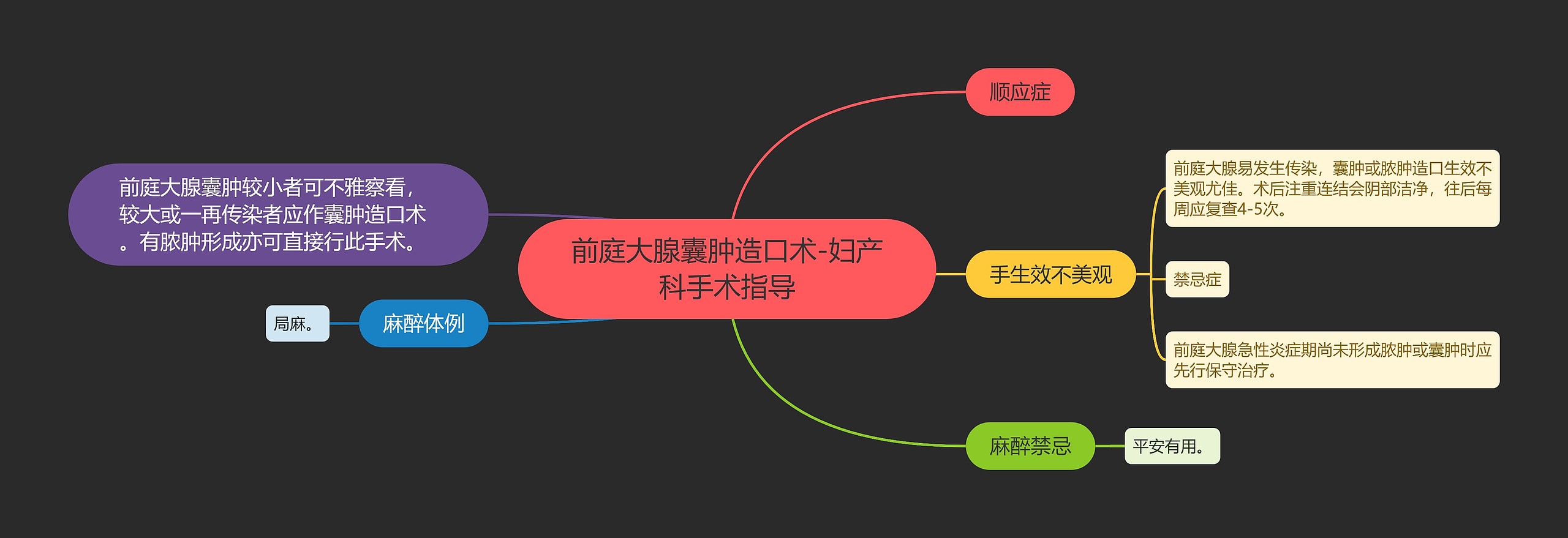 前庭大腺囊肿造口术-妇产科手术指导思维导图