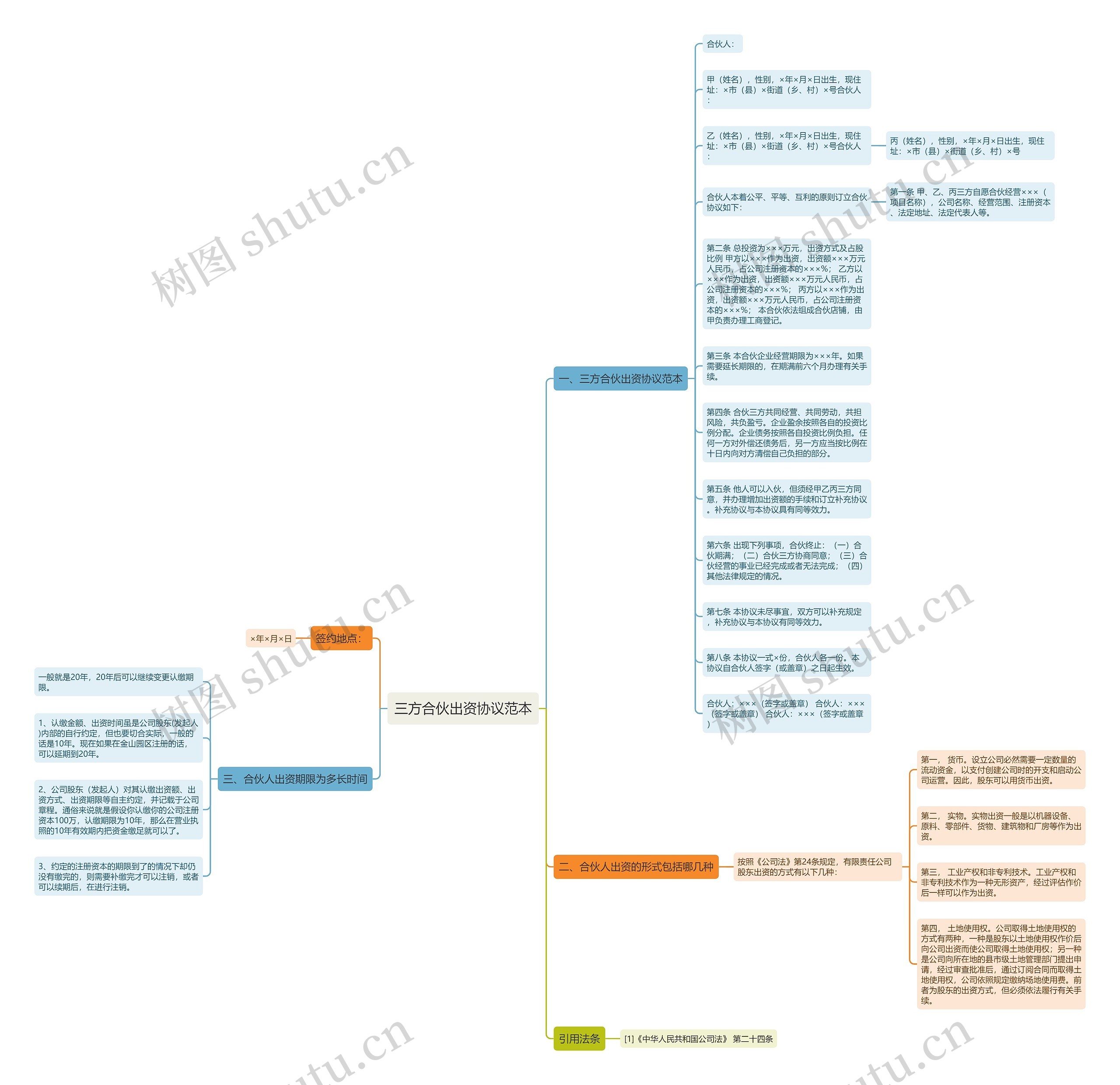 三方合伙出资协议范本思维导图