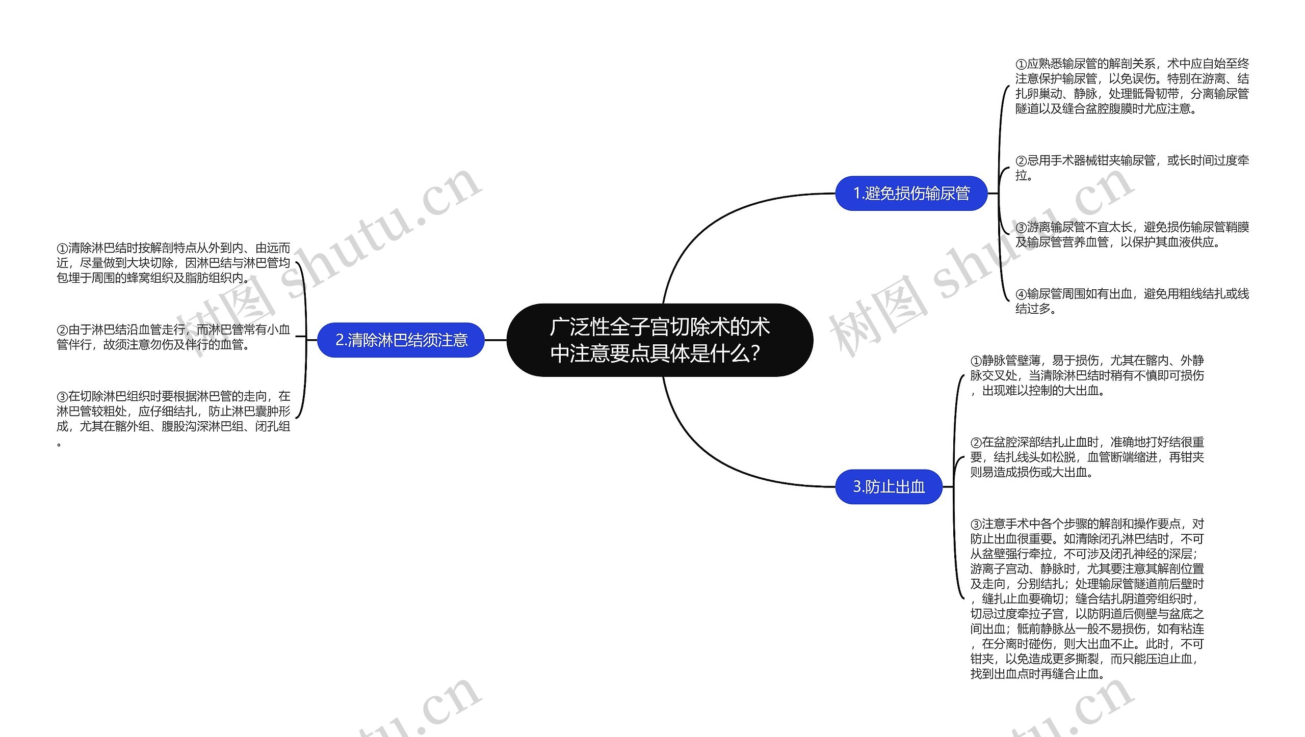 广泛性全子宫切除术的术中注意要点具体是什么？思维导图