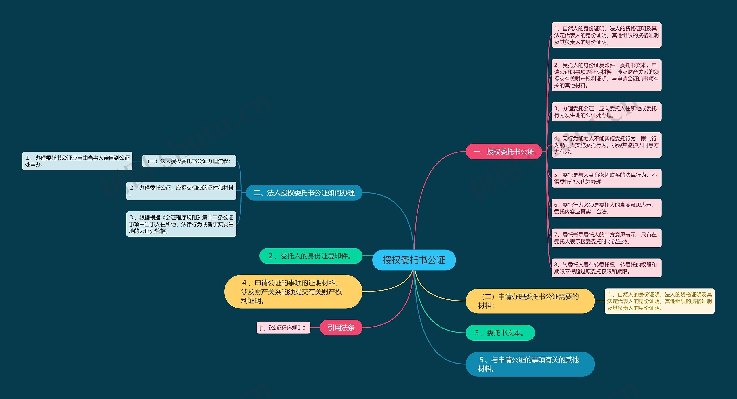 授权委托书公证思维导图