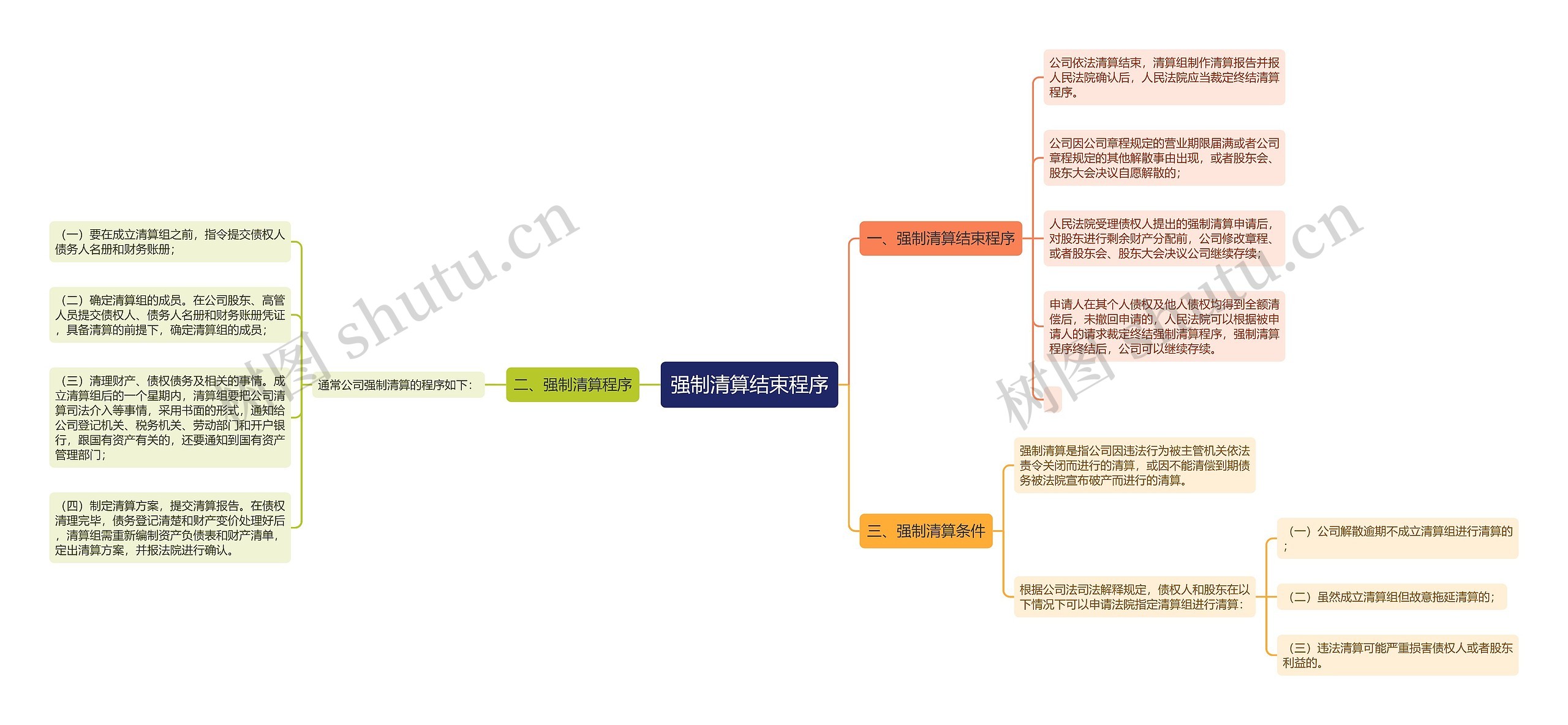 强制清算结束程序思维导图