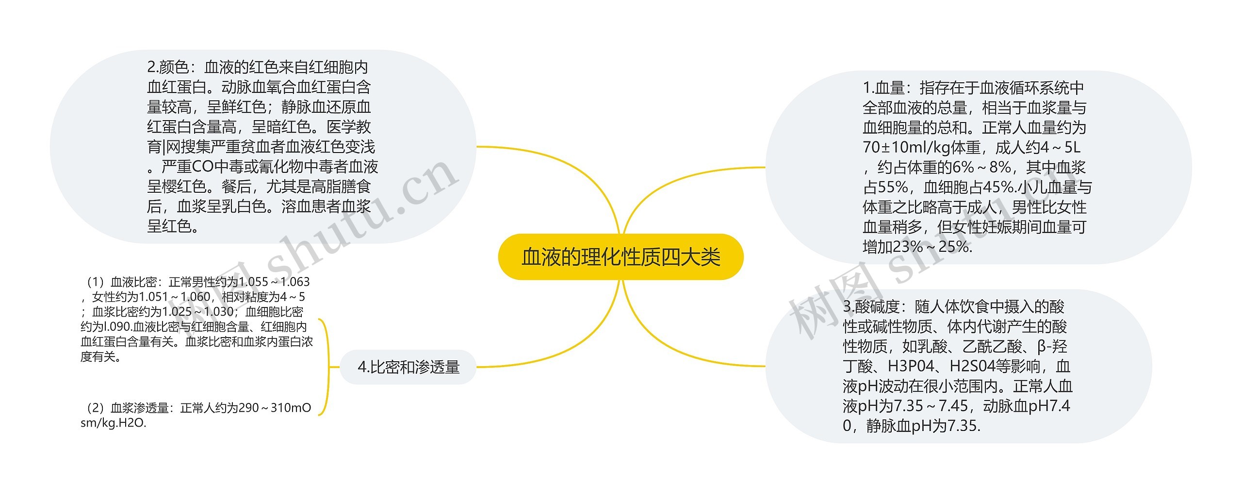 血液的理化性质四大类思维导图