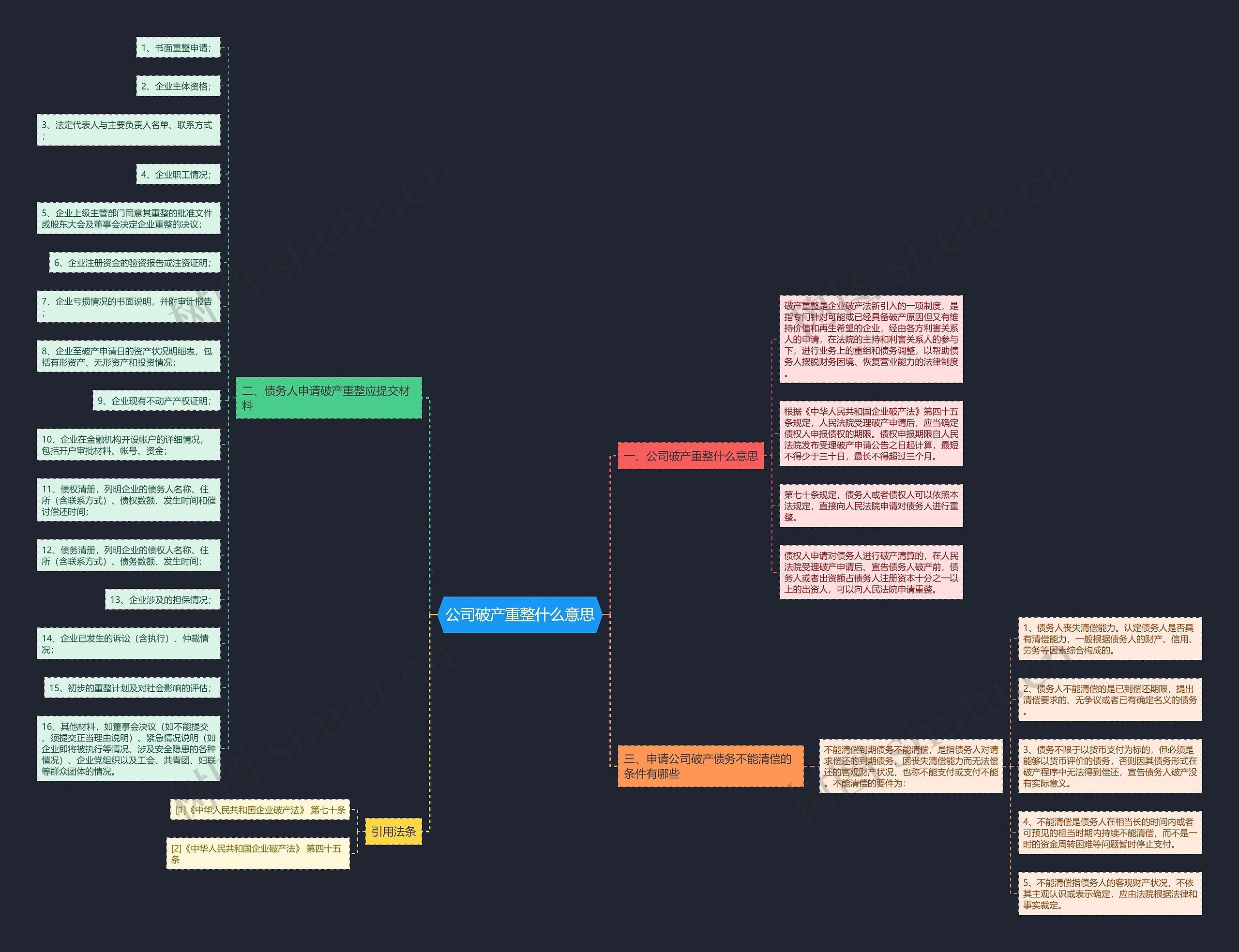 公司破产重整什么意思思维导图
