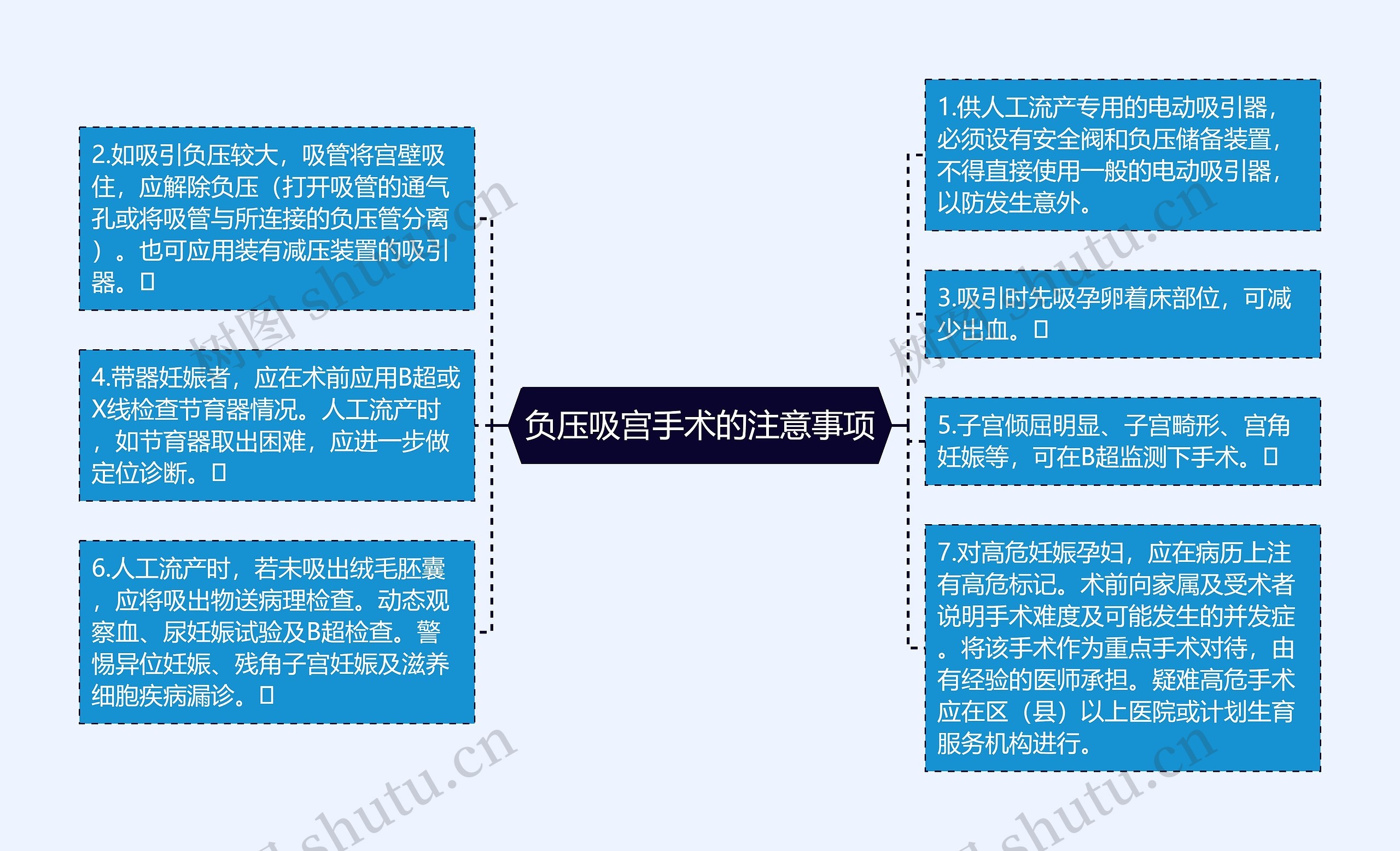 负压吸宫手术的注意事项思维导图