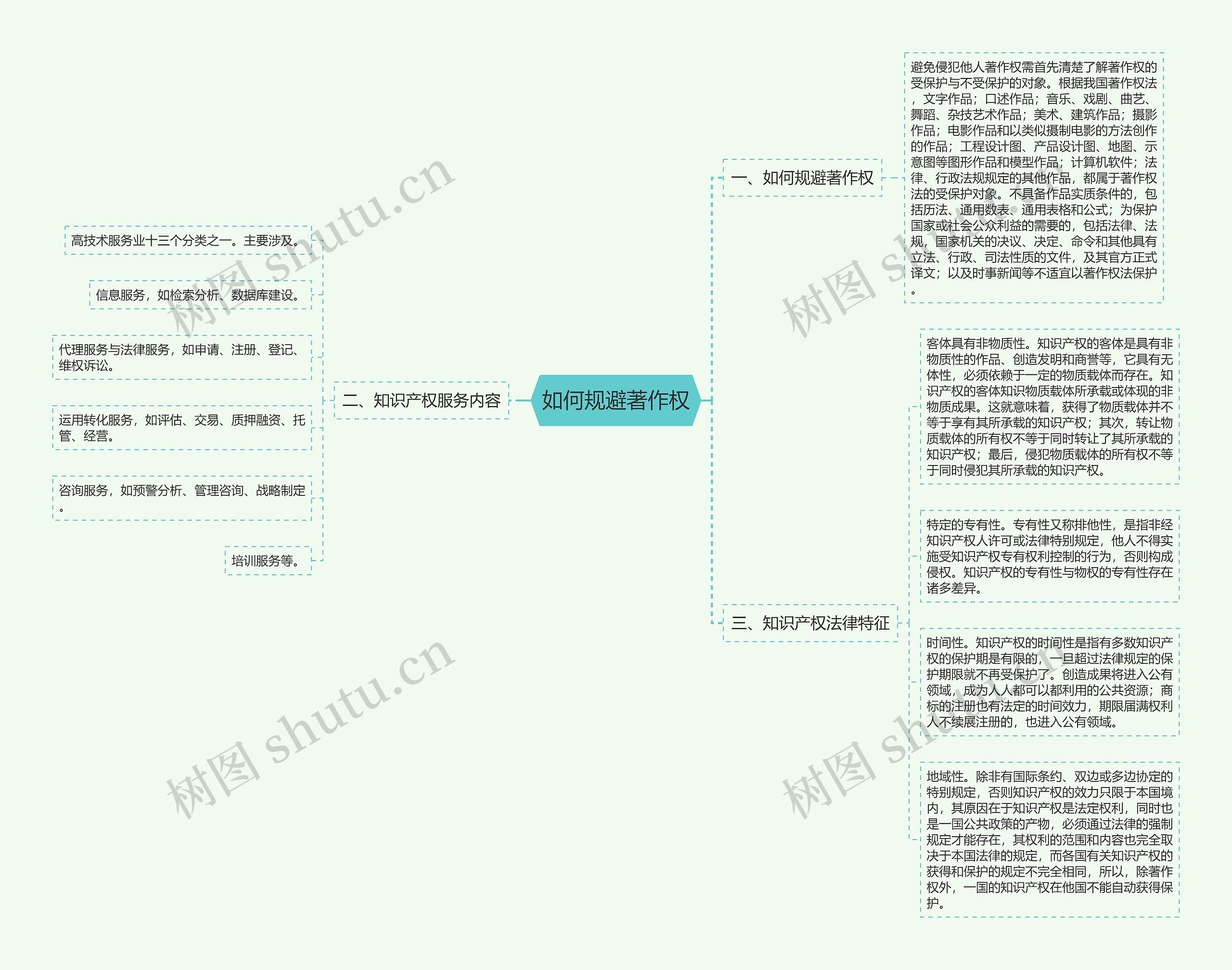 如何规避著作权思维导图