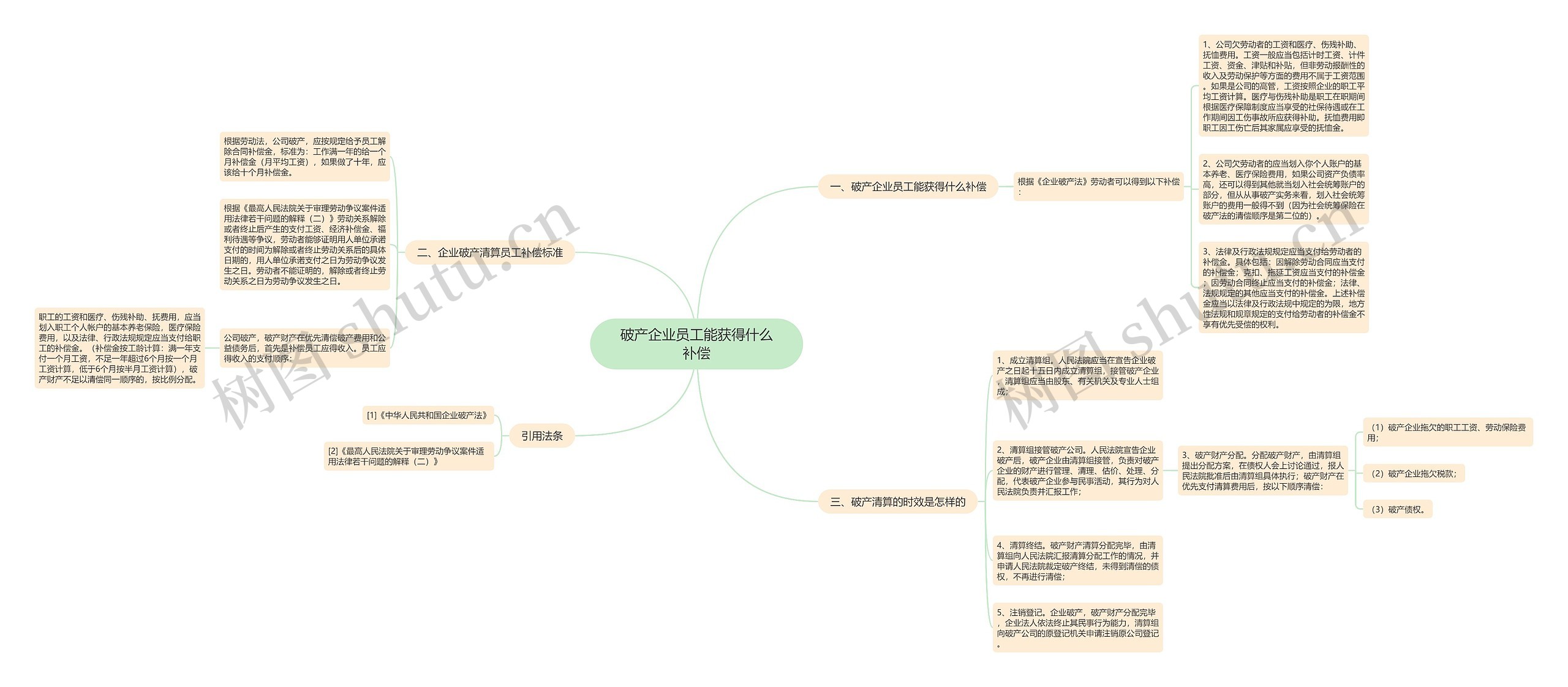 破产企业员工能获得什么补偿思维导图