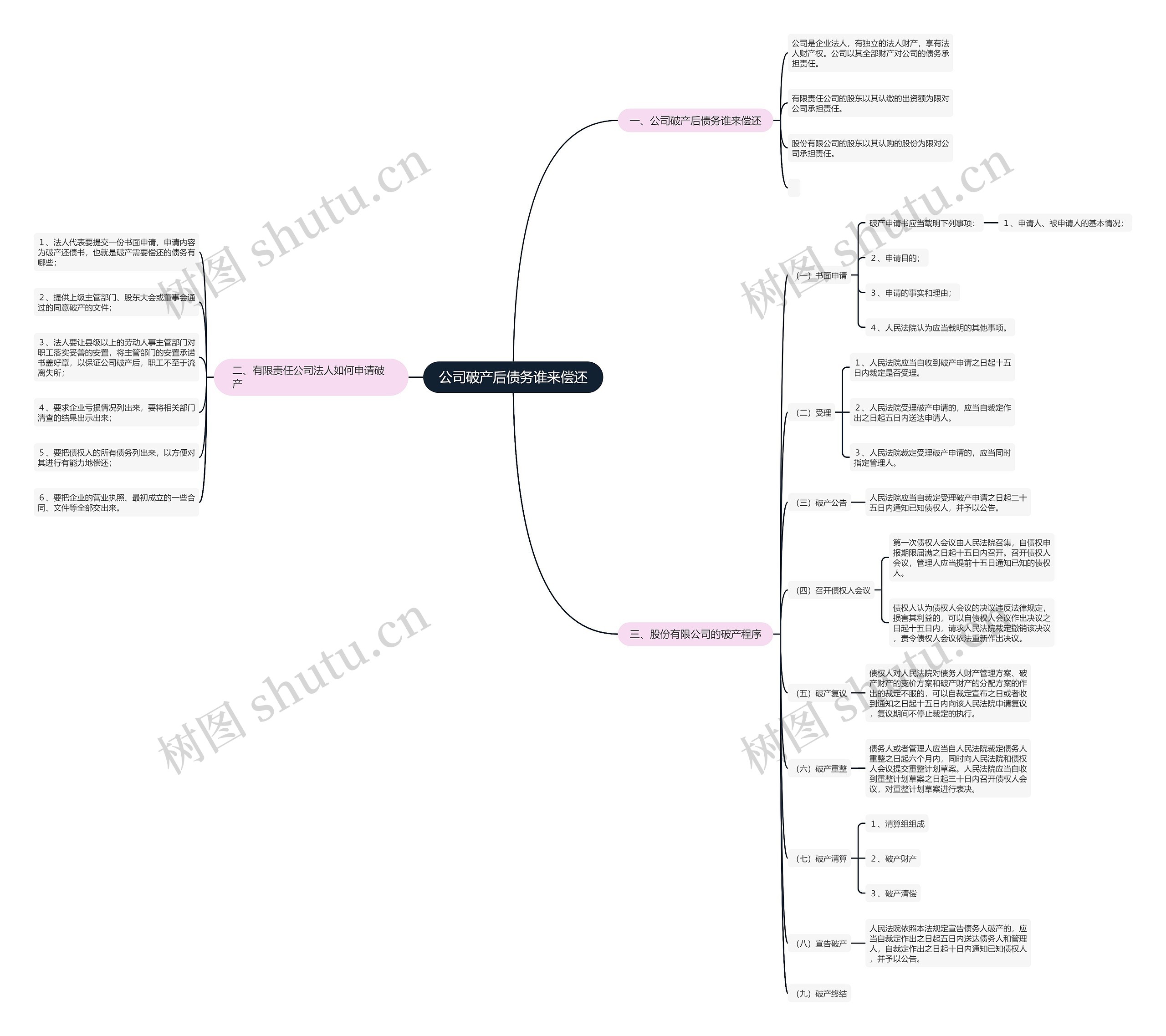 公司破产后债务谁来偿还思维导图