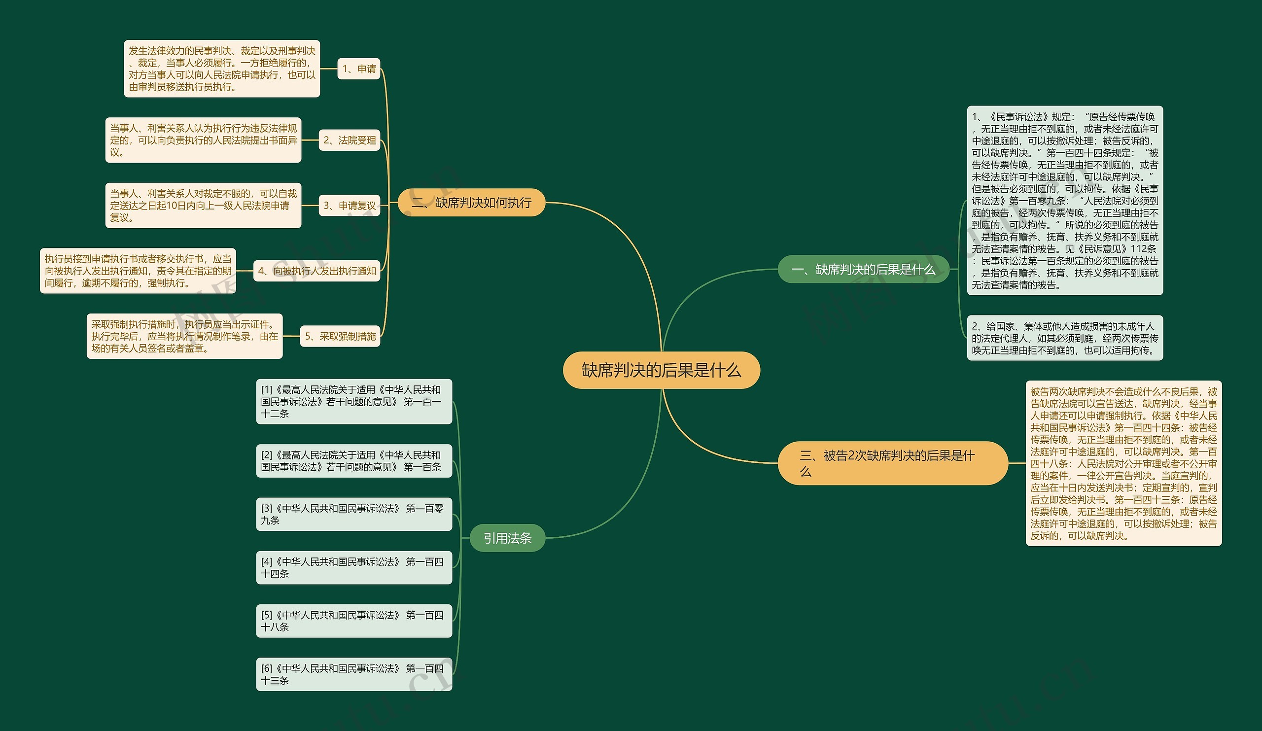 缺席判决的后果是什么思维导图