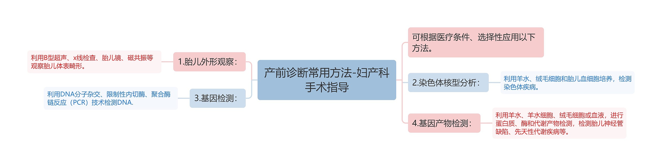 产前诊断常用方法-妇产科手术指导思维导图