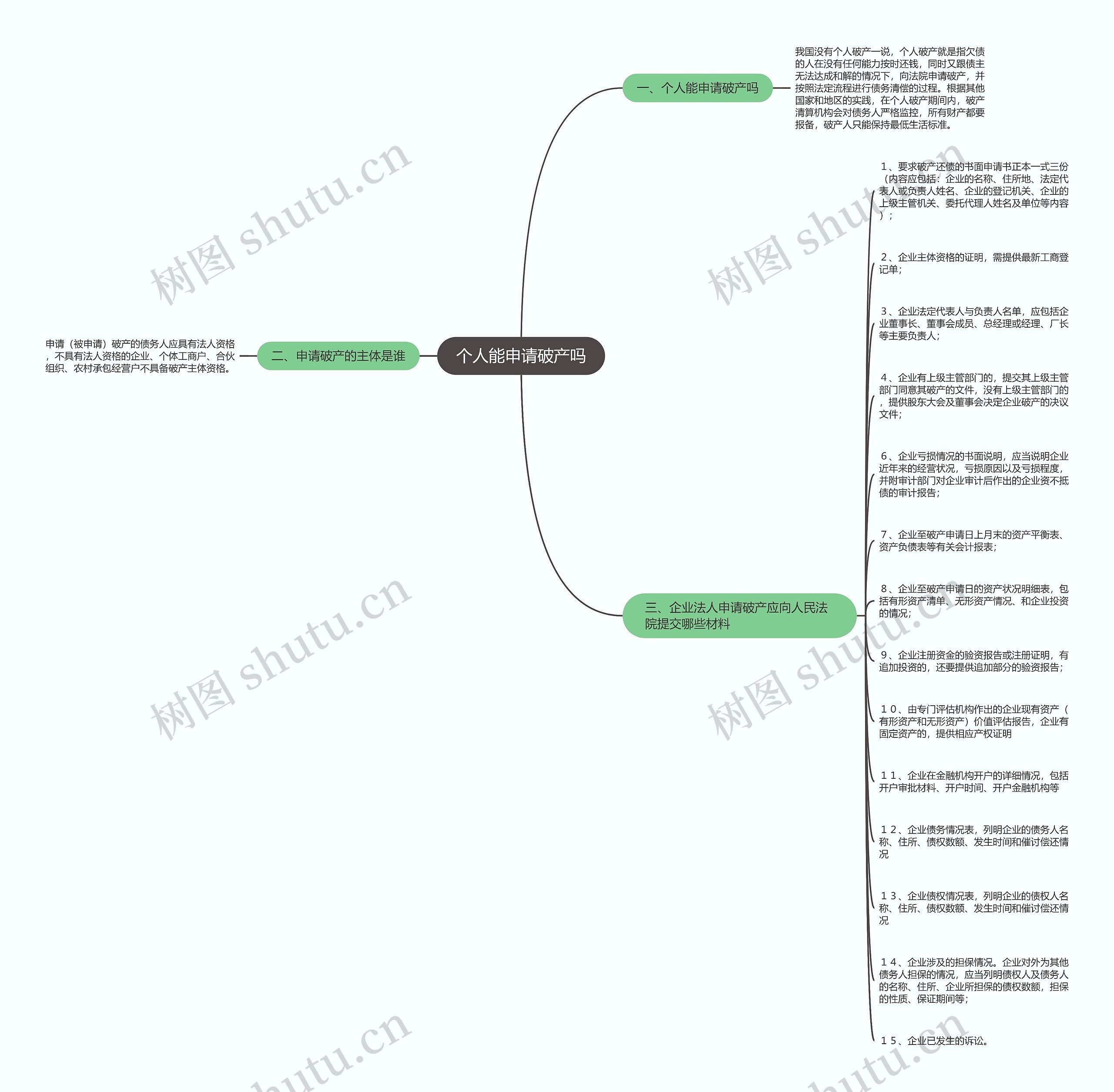 个人能申请破产吗思维导图