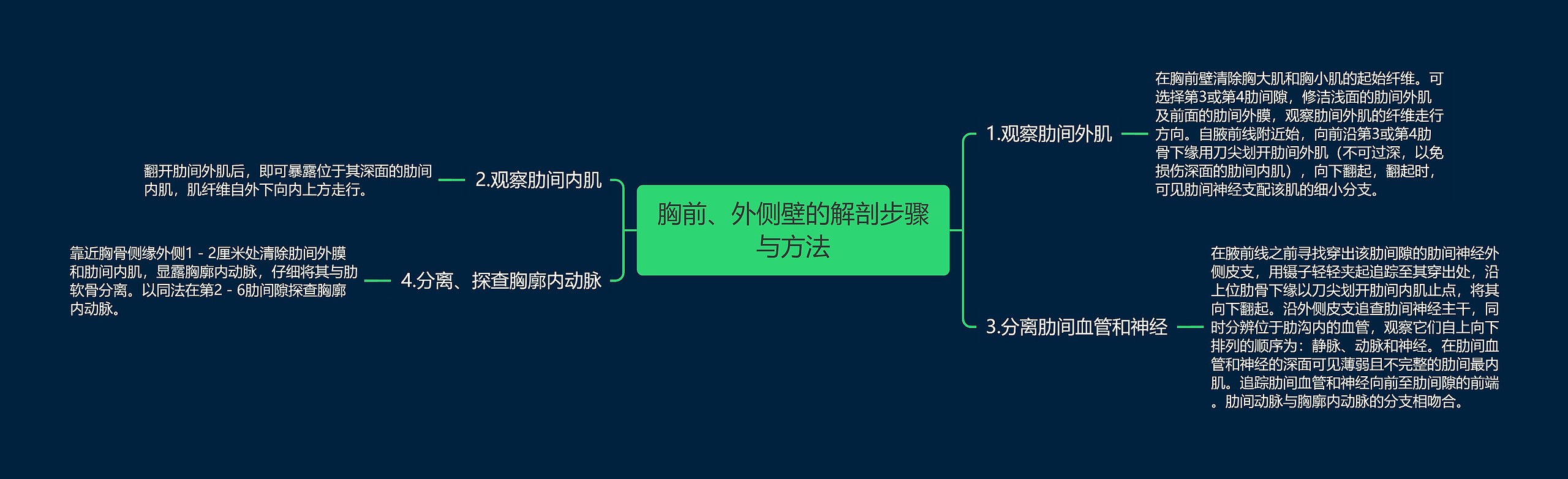 胸前、外侧壁的解剖步骤与方法思维导图