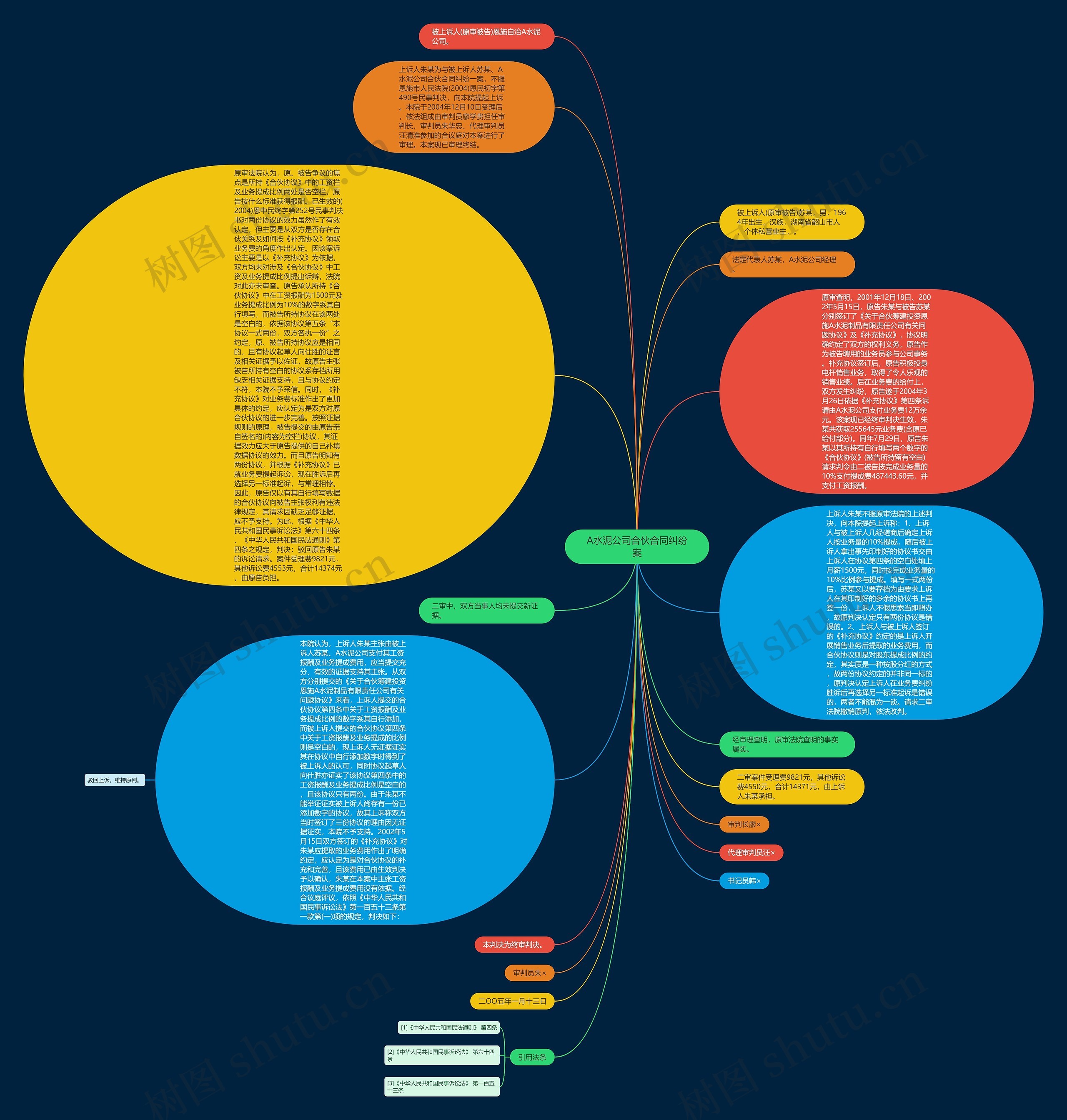 A水泥公司合伙合同纠纷案思维导图
