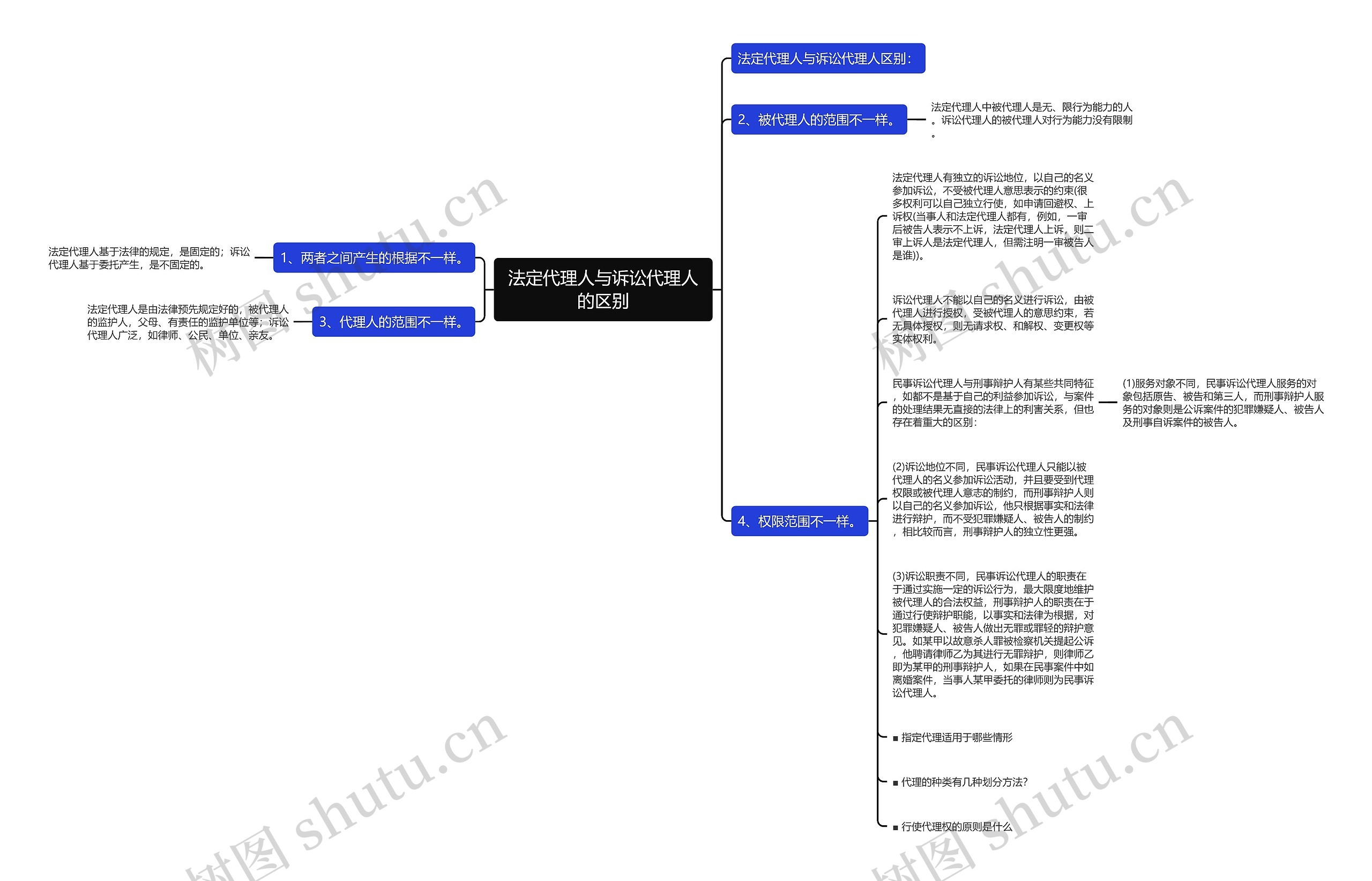 法定代理人与诉讼代理人的区别思维导图