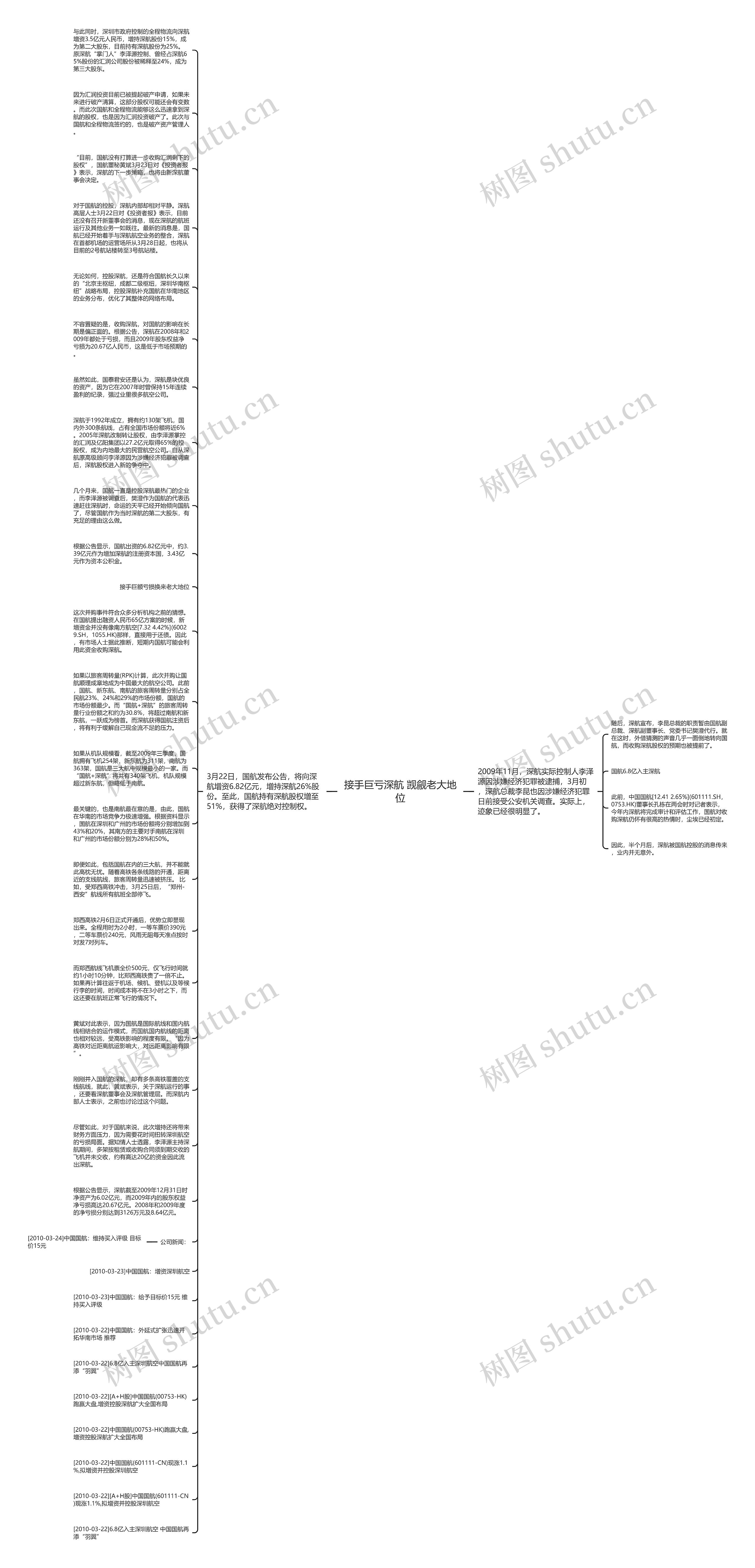接手巨亏深航 觊觎老大地位思维导图