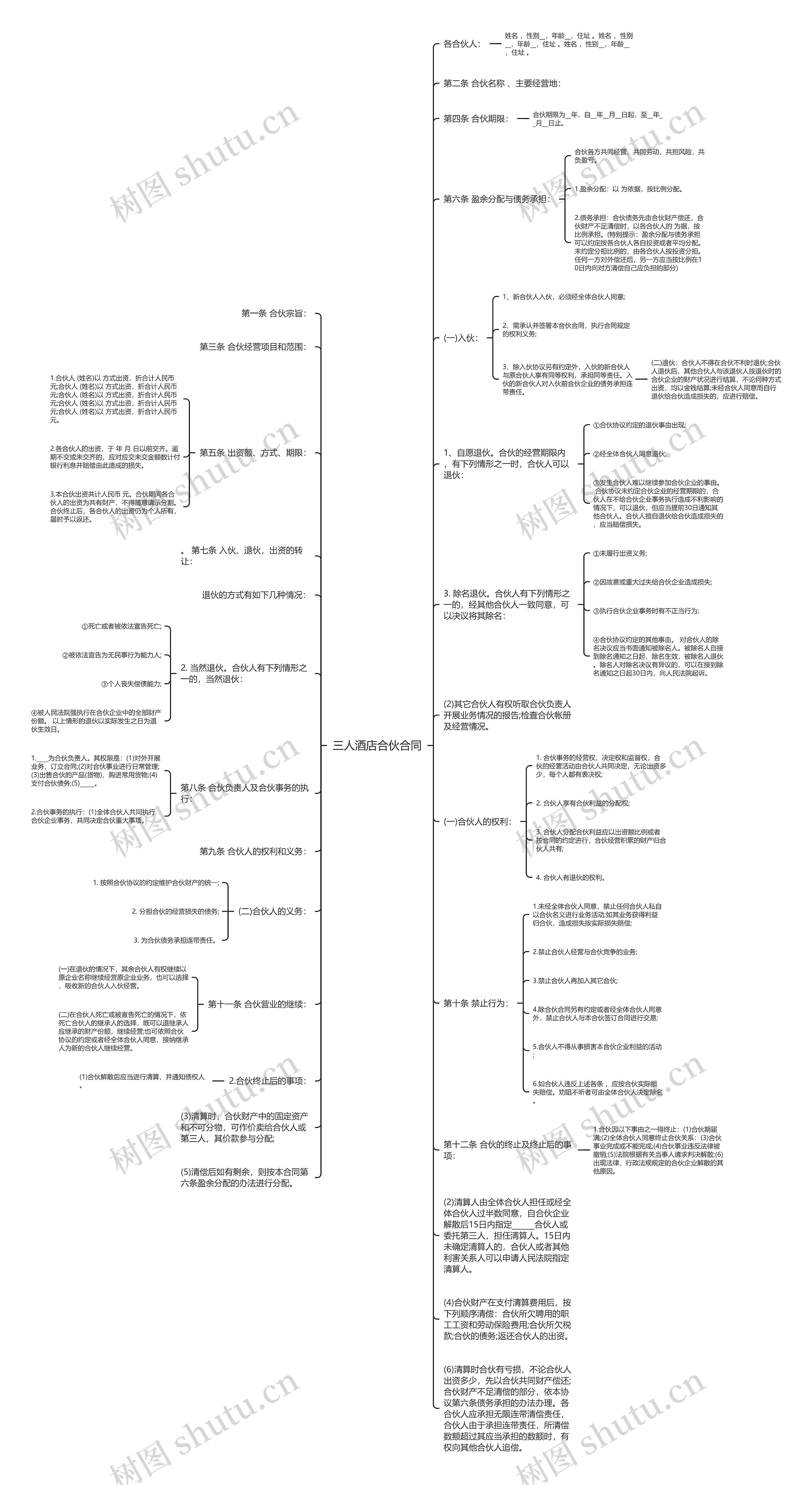三人酒店合伙合同思维导图